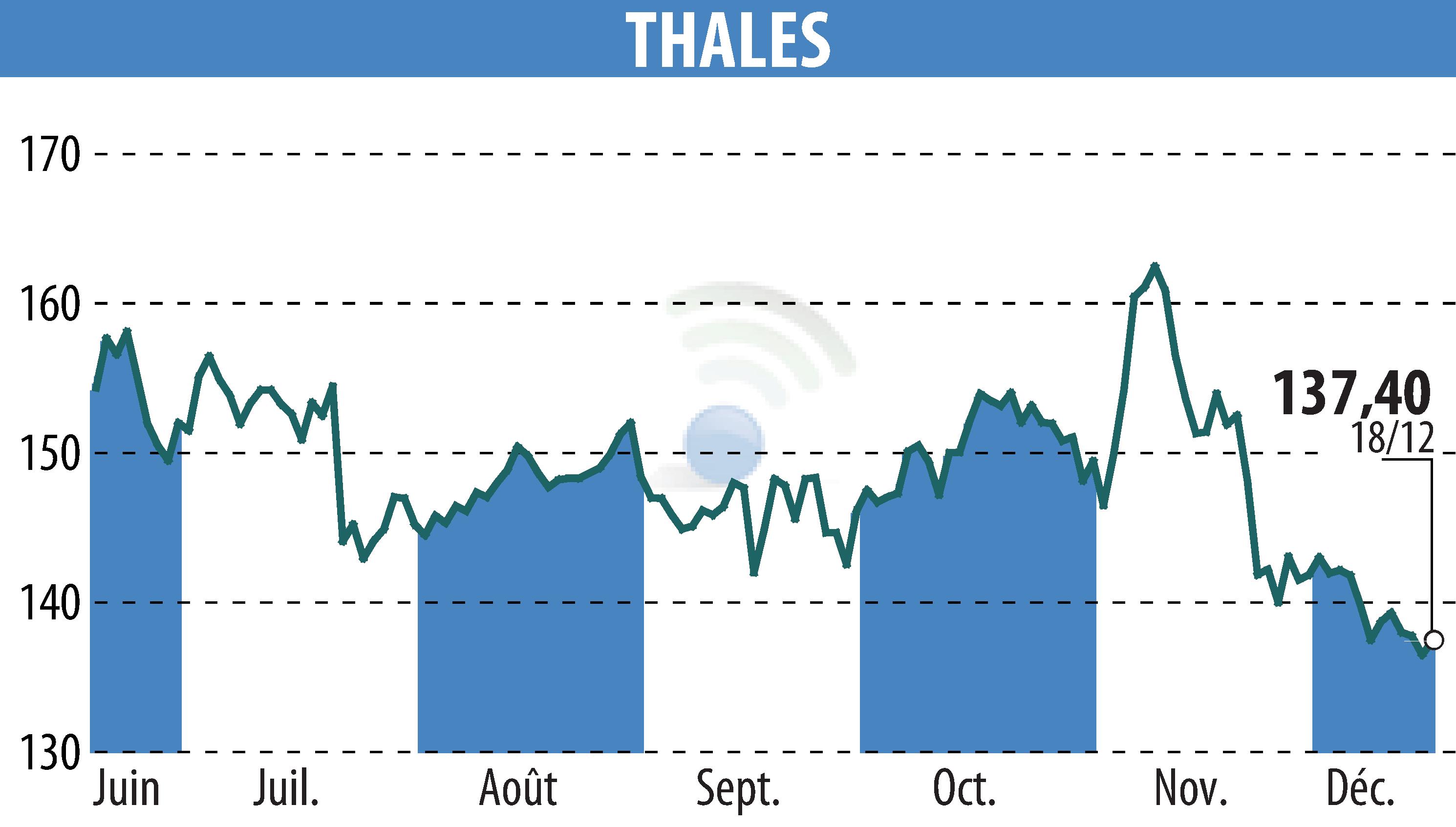 Stock price chart of THALES (EPA:HO) showing fluctuations.