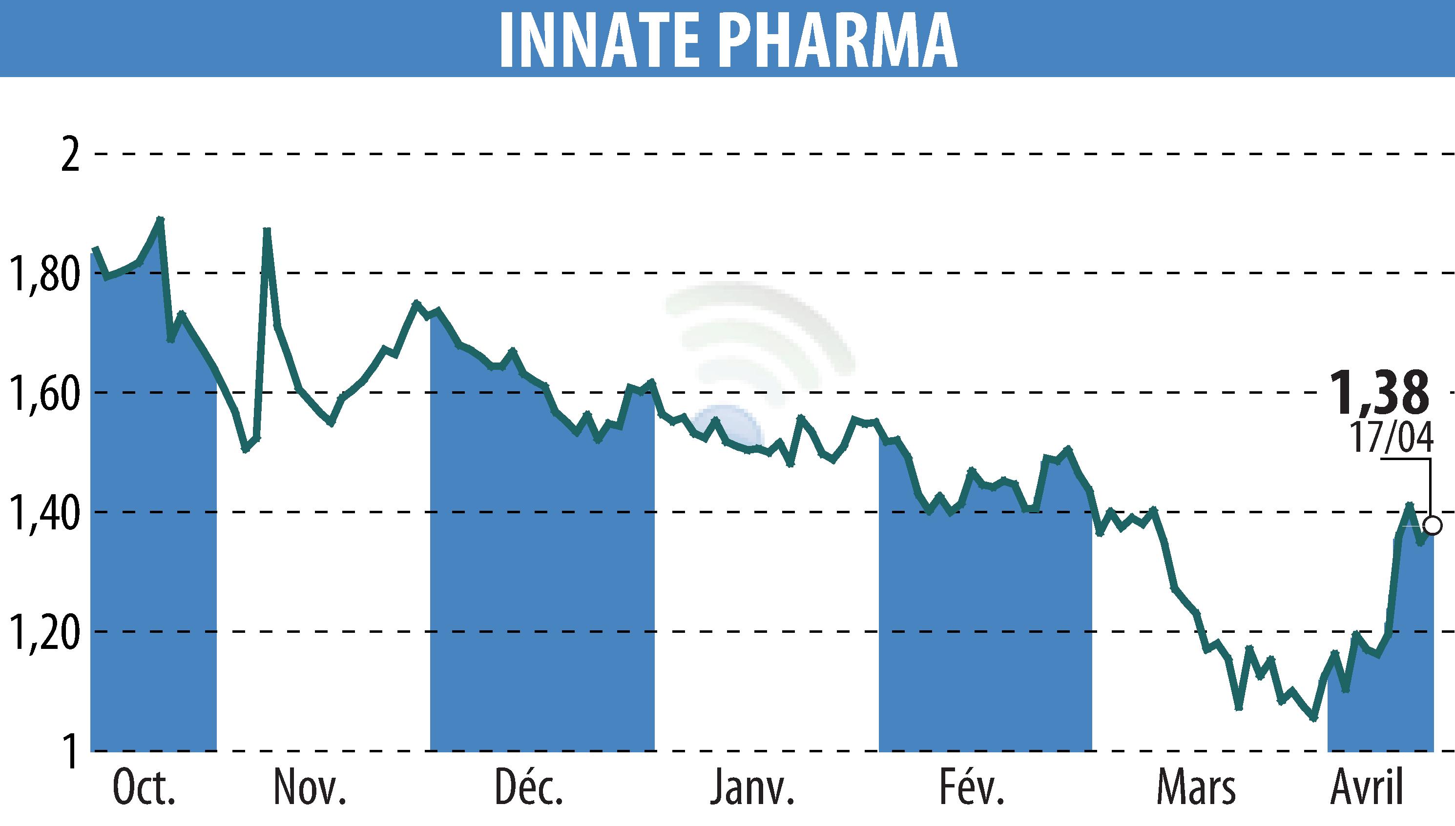 Stock price chart of INNATE PHARMA (EPA:IPH) showing fluctuations.