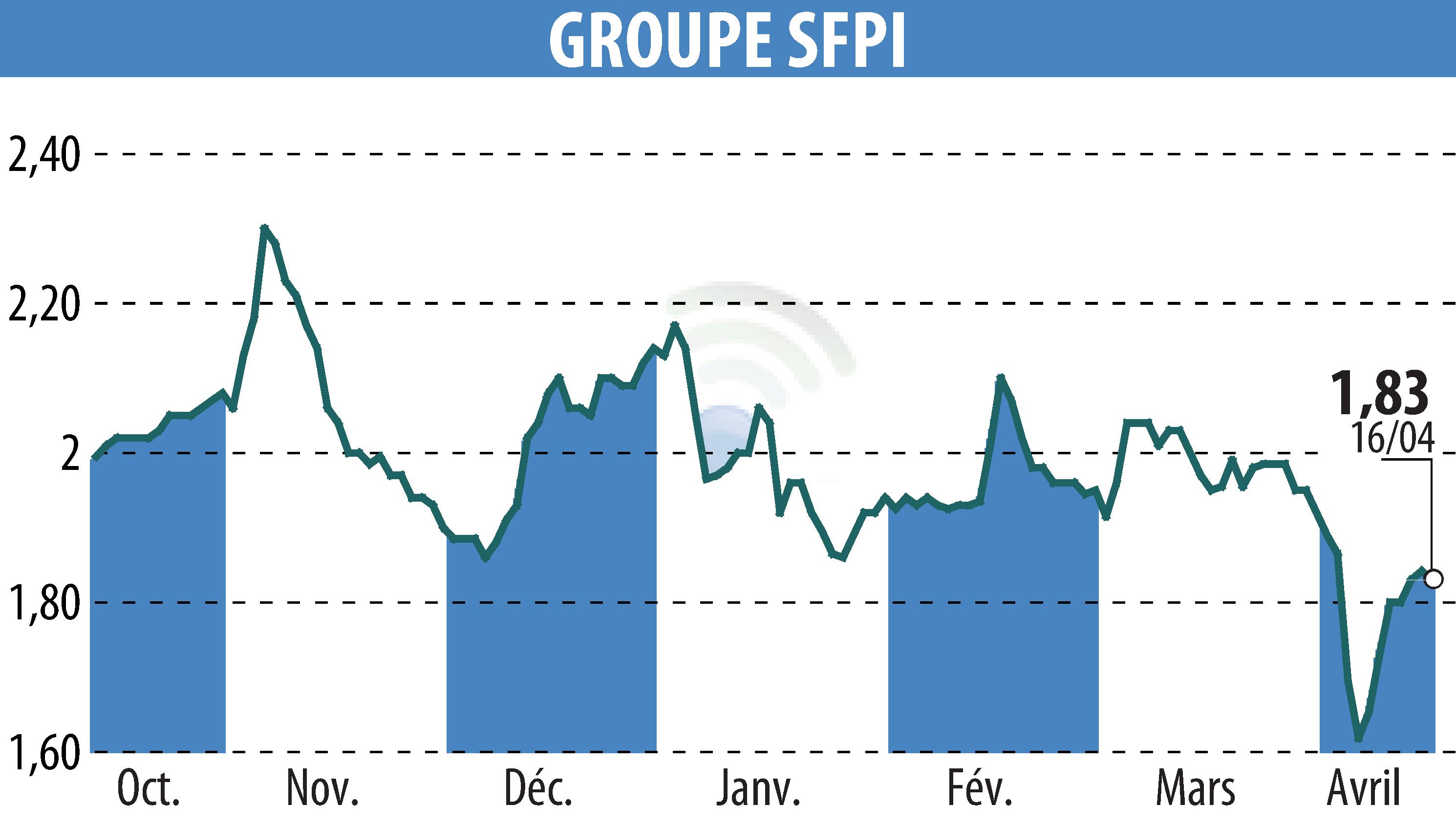 Stock price chart of GROUPE SFPI (EPA:SFPI) showing fluctuations.