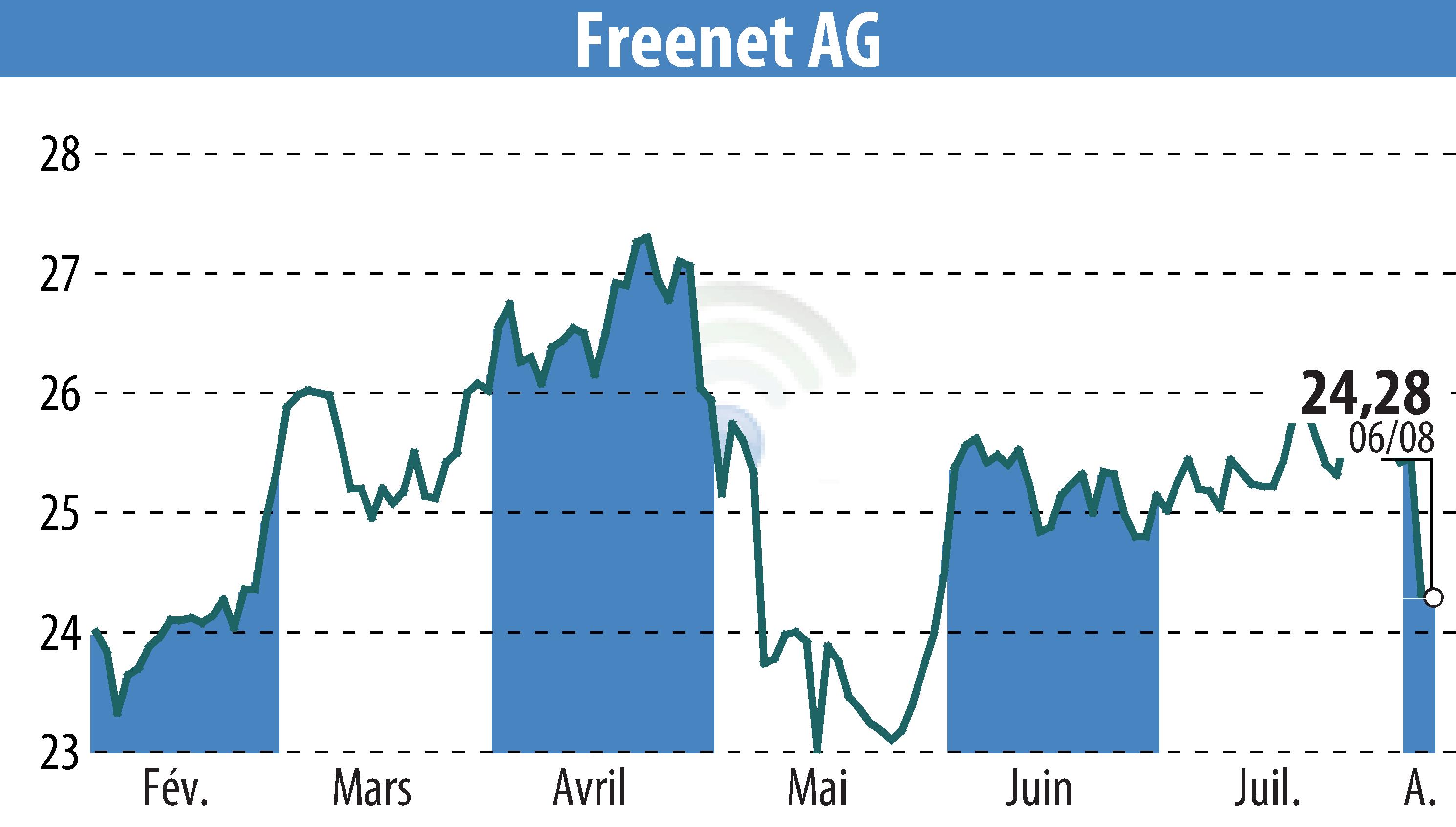 Stock price chart of Freenet AG (EBR:FNTN) showing fluctuations.