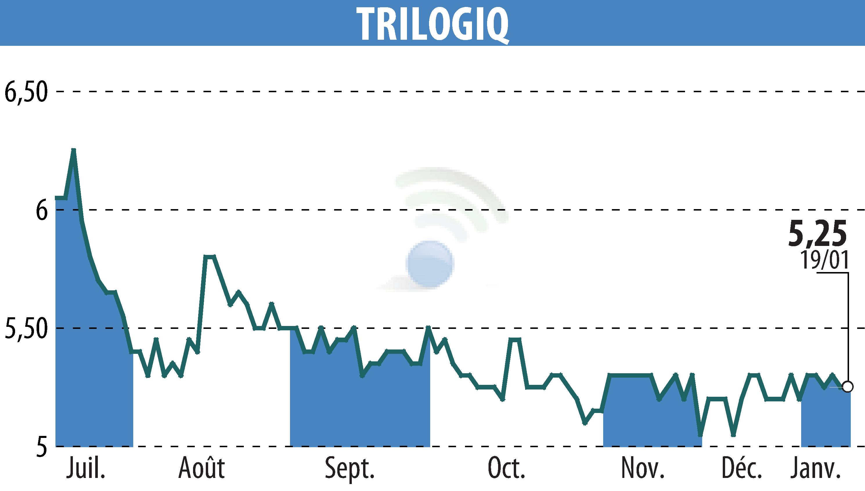 Graphique de l'évolution du cours de l'action TRILOGIQ (EPA:ALTRI).