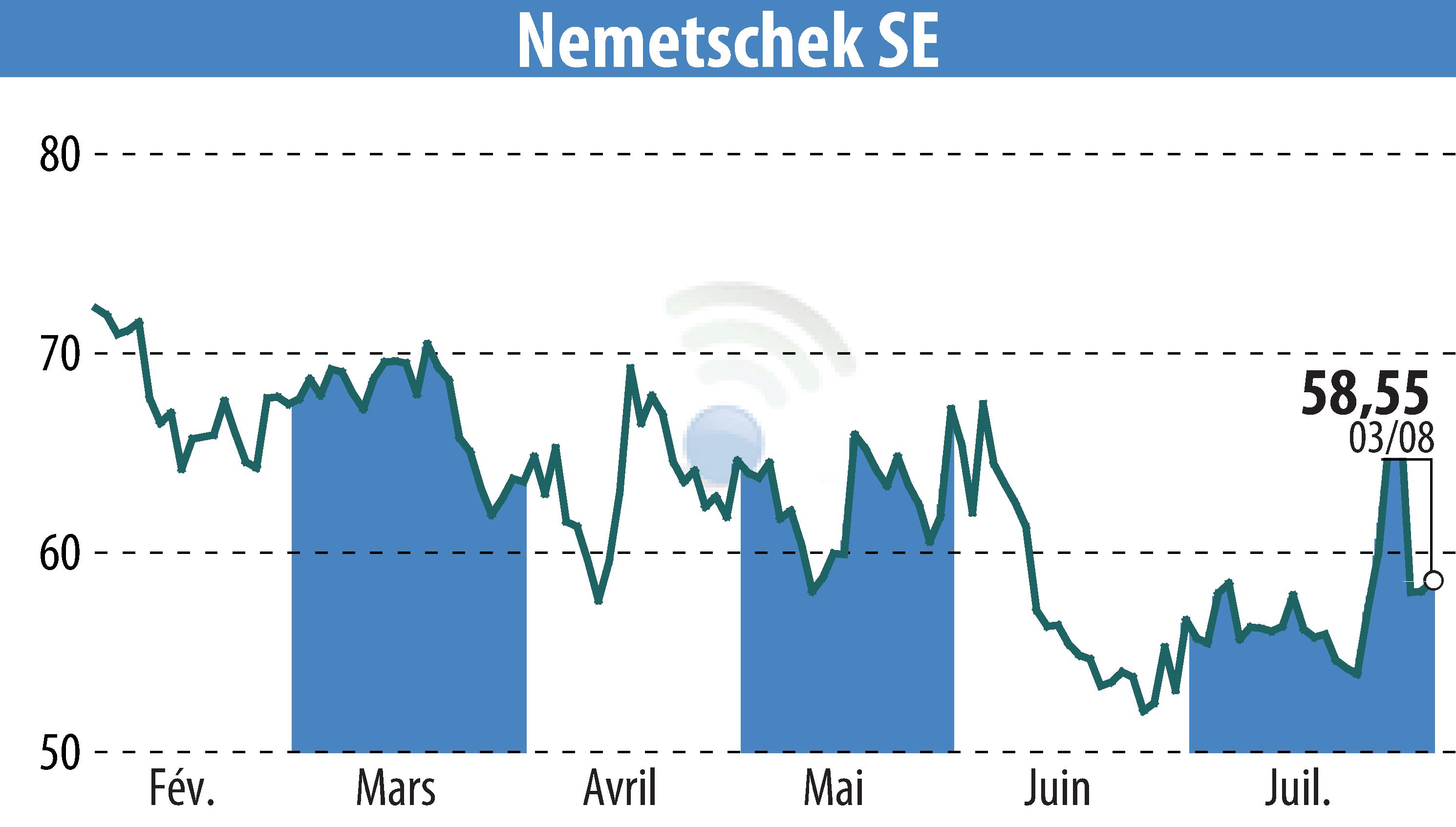 Stock price chart of Nemetschek AG (EBR:NEM) showing fluctuations.