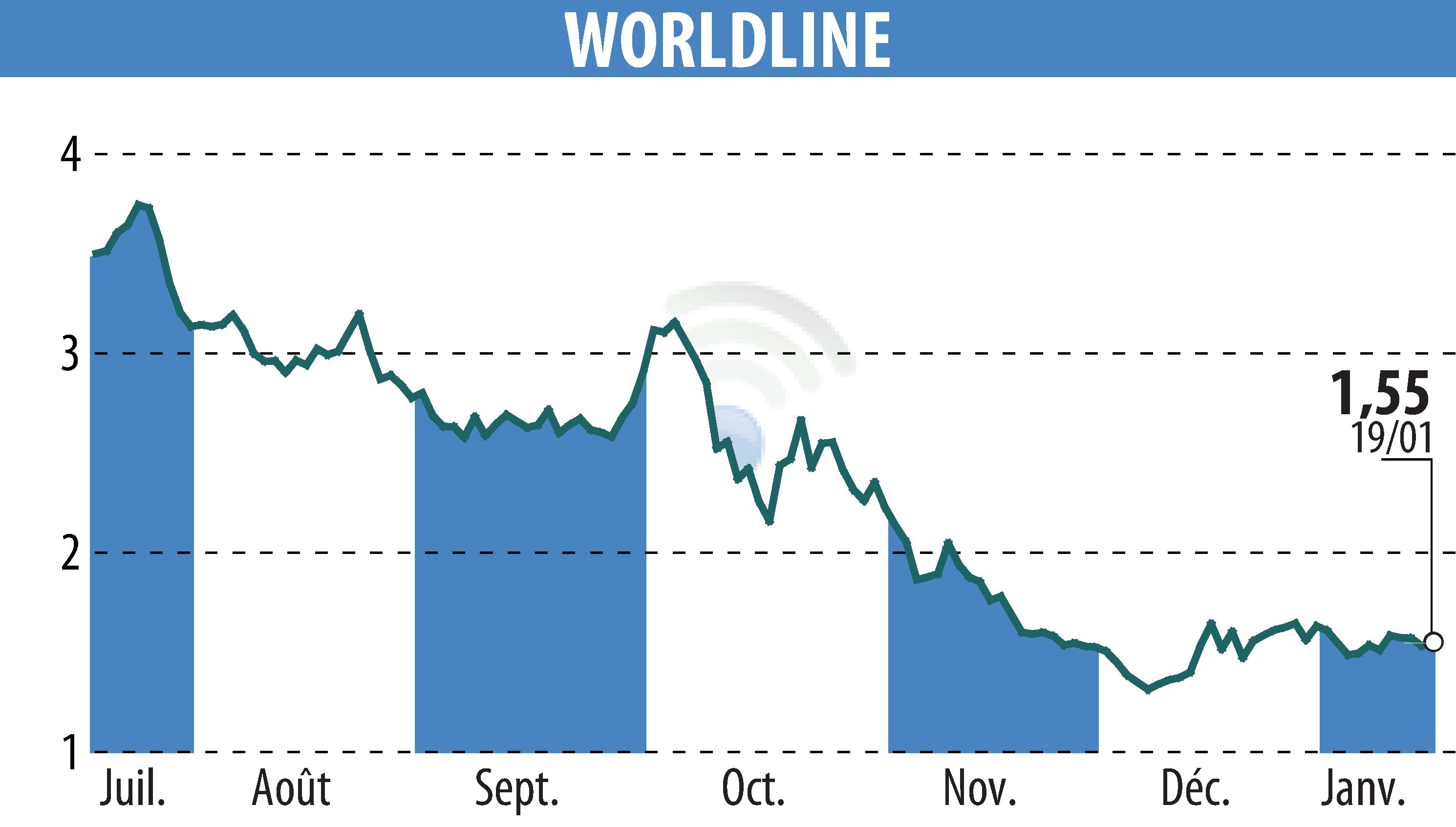 Stock price chart of WORLDLINE (EPA:WLN) showing fluctuations.