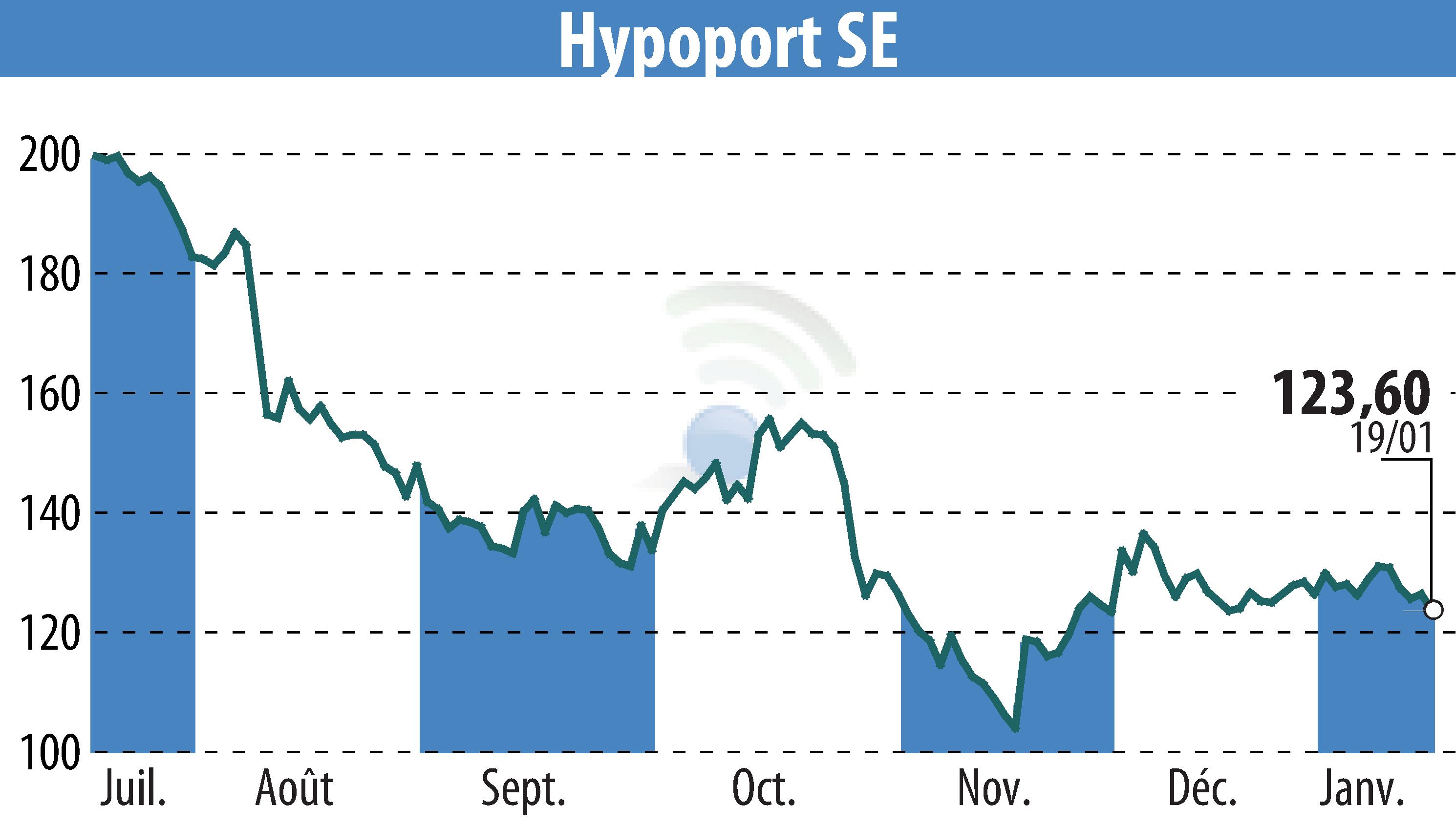 Graphique de l'évolution du cours de l'action Hypoport AG (EBR:HYQ).