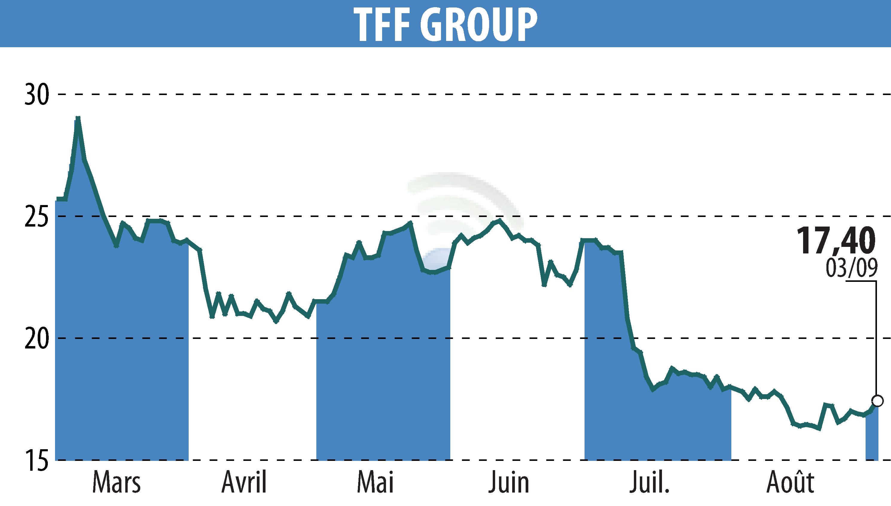 Stock price chart of TONNELERIE FRANCOIS FRERES (EPA:TFF) showing fluctuations.