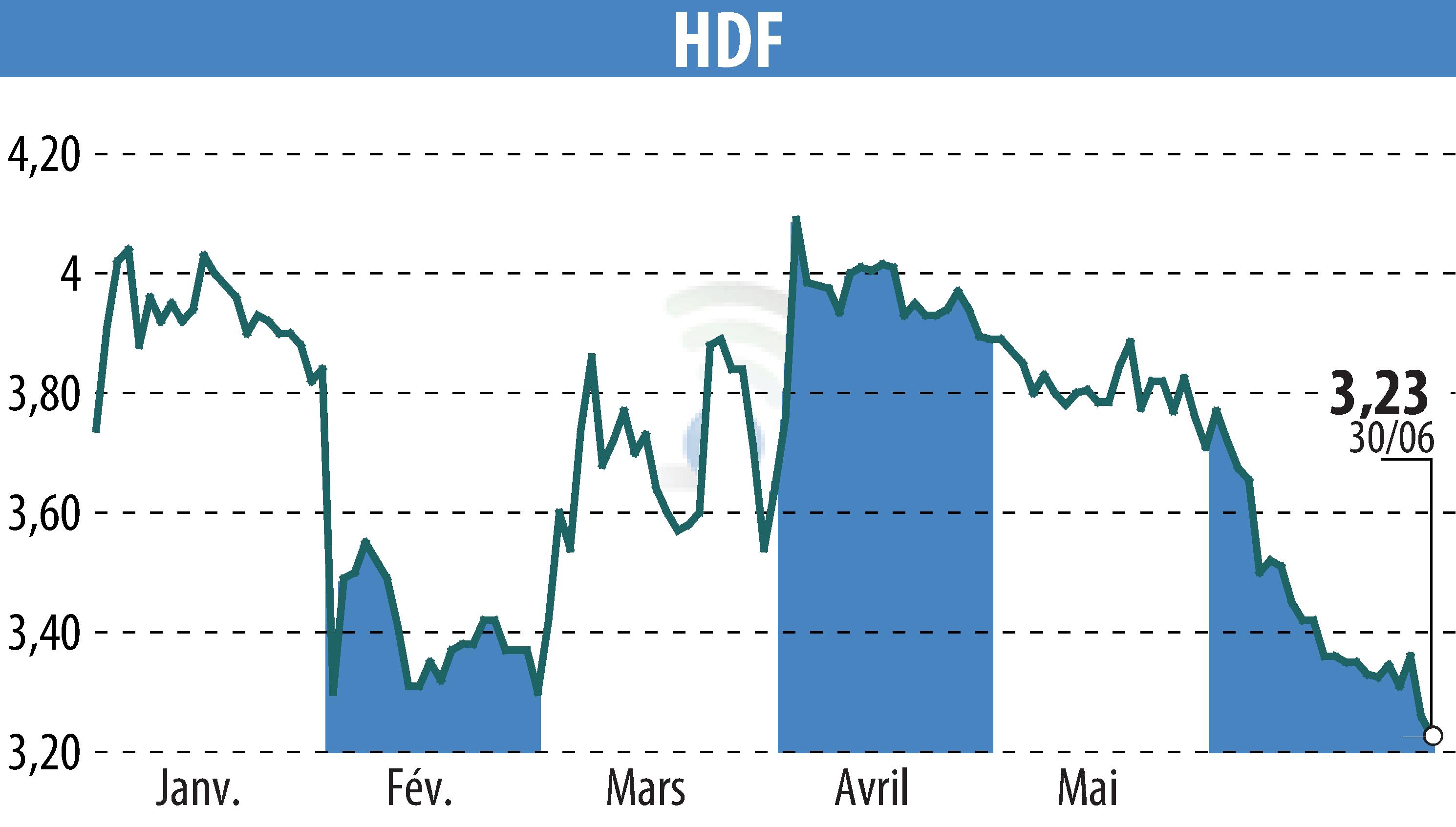 Graphique de l'évolution du cours de l'action HDF (EPA:HDF).