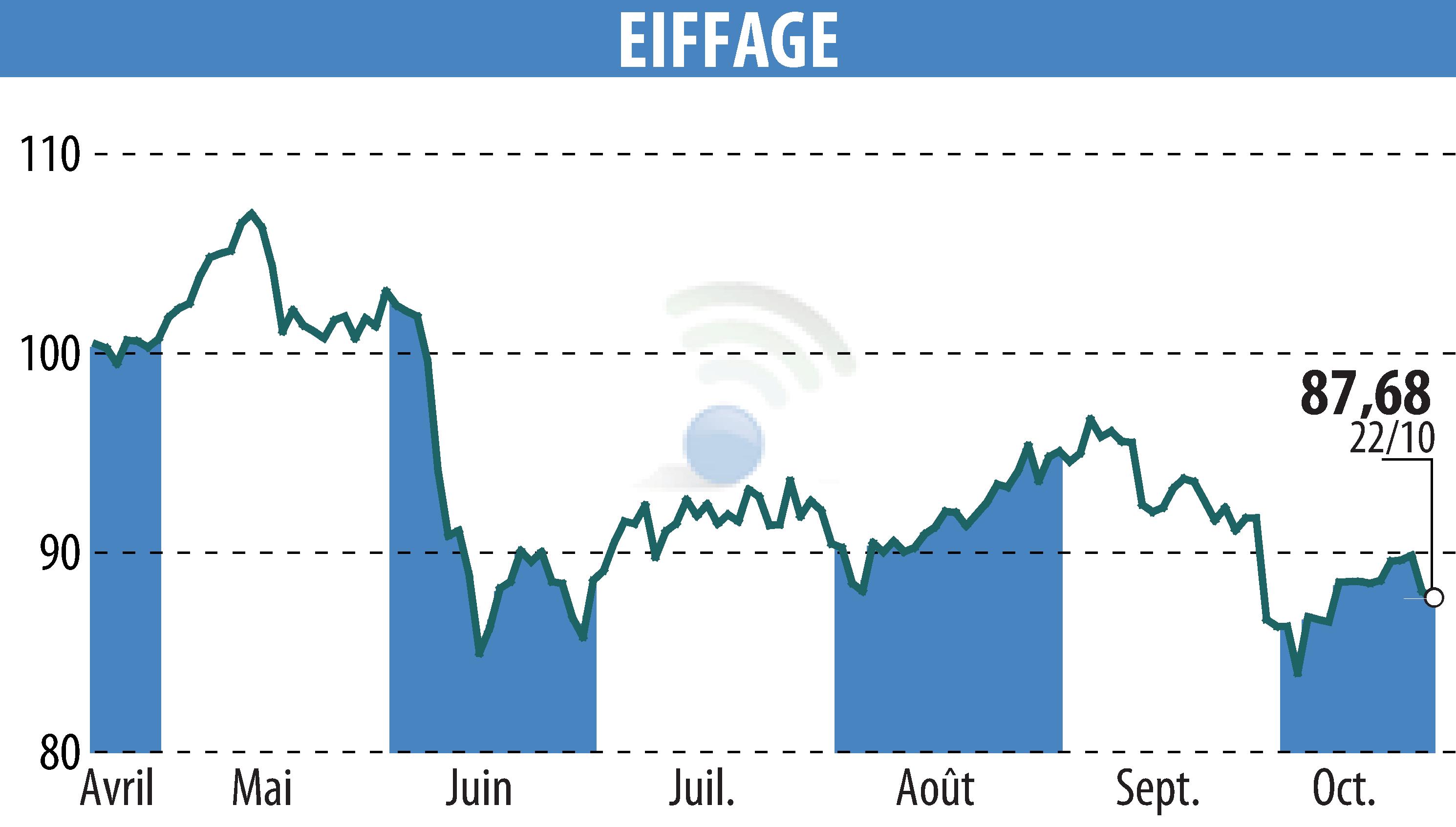 Graphique de l'évolution du cours de l'action EIFFAGE (EPA:FGR).