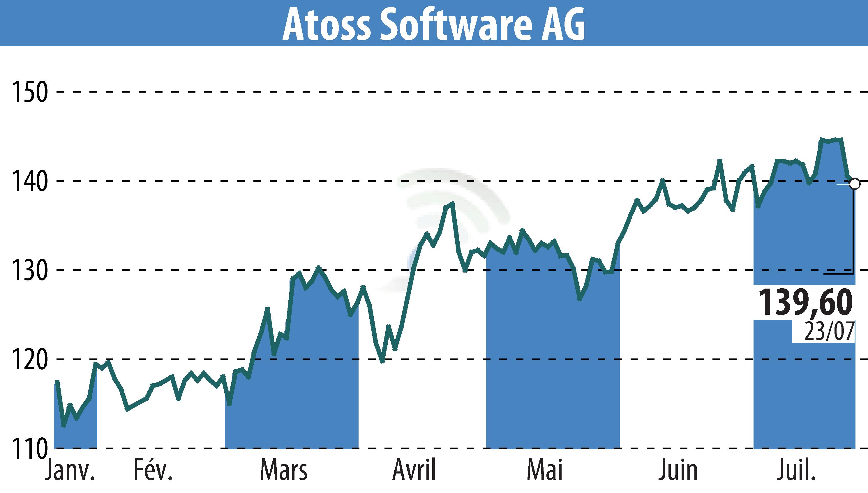 Stock price chart of ATOSS Software AG (EBR:AOF) showing fluctuations.