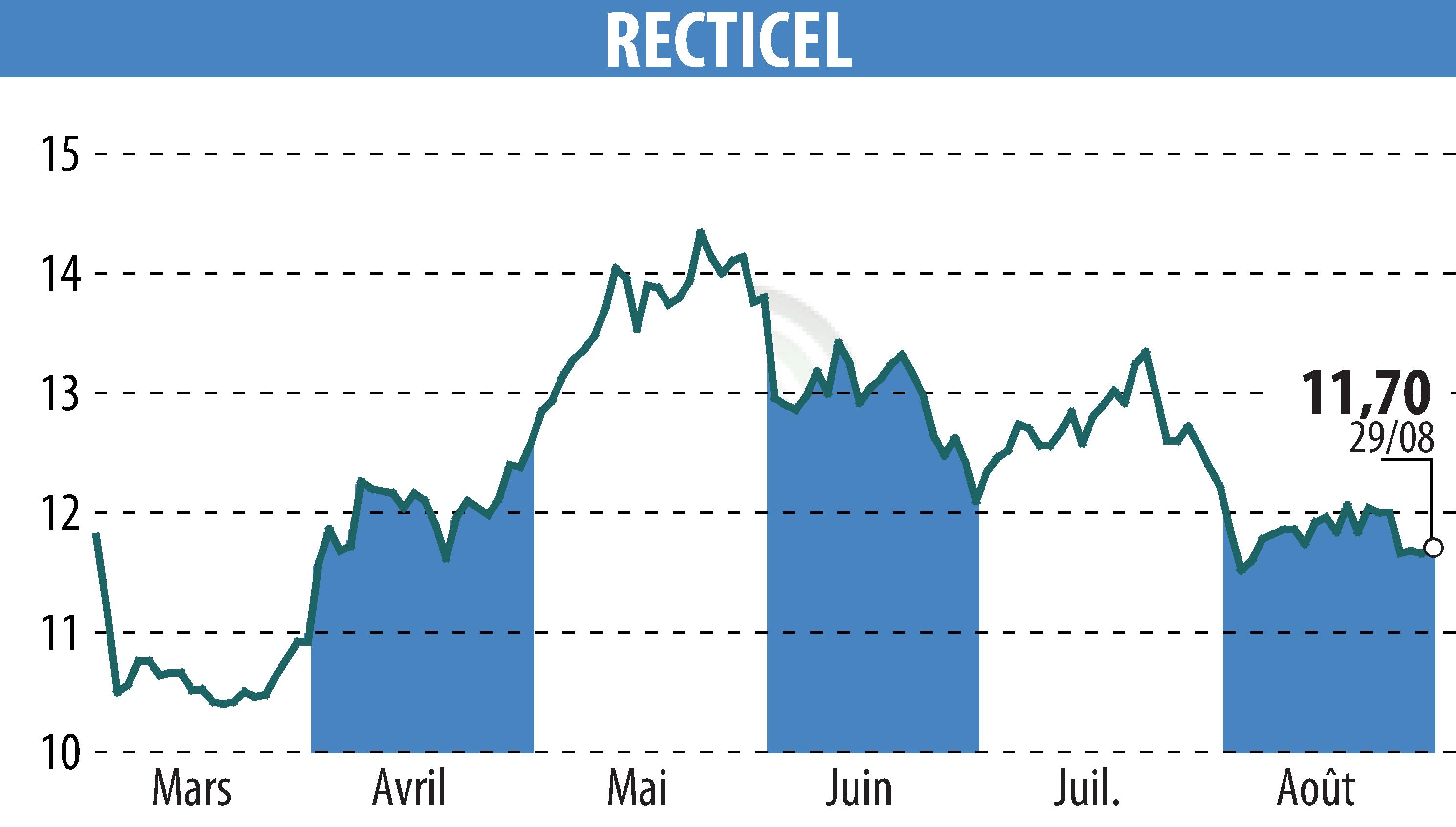 Stock price chart of RECTICEL (EBR:RECT) showing fluctuations.