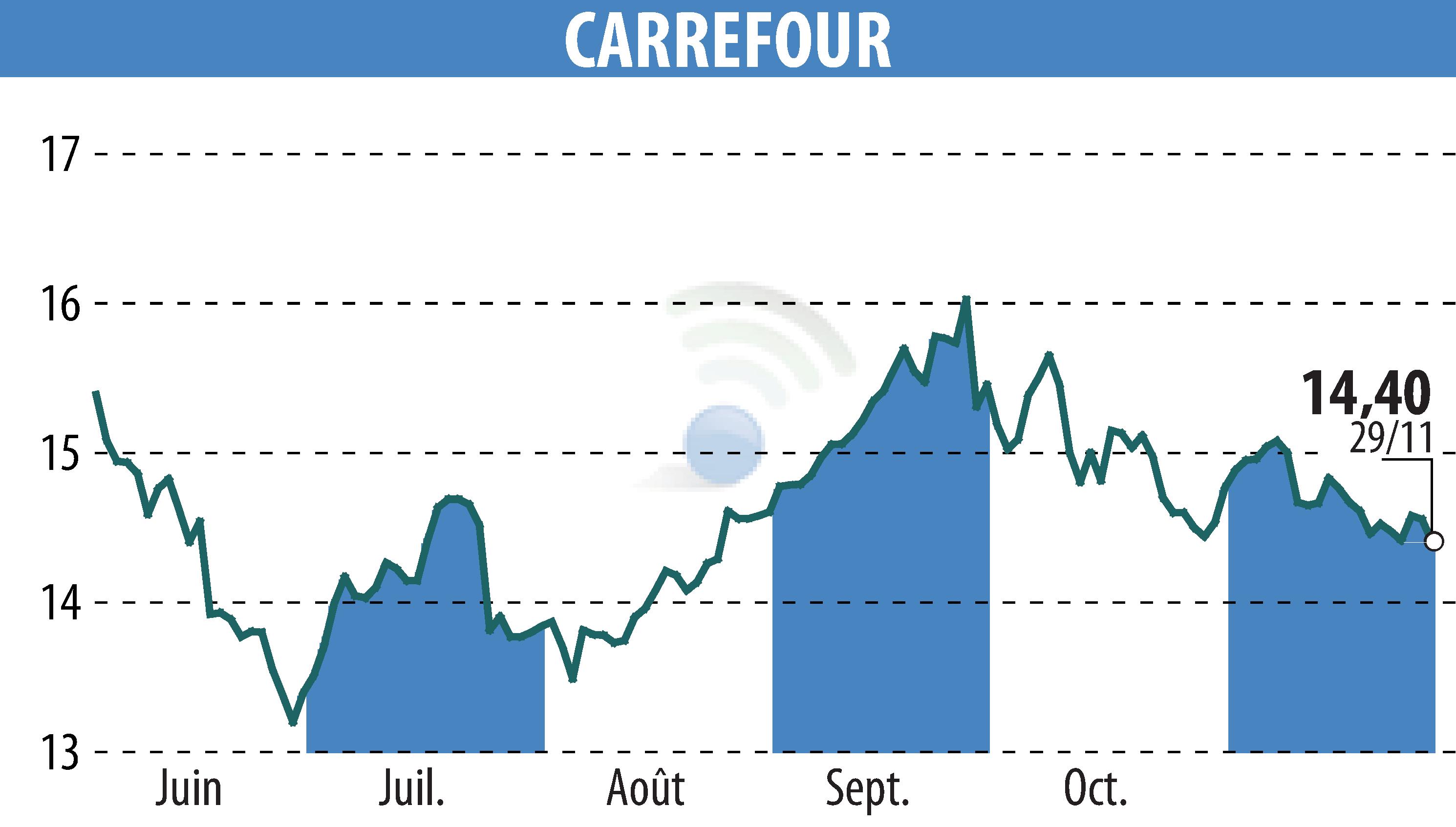 Graphique de l'évolution du cours de l'action CARREFOUR (EPA:CA).