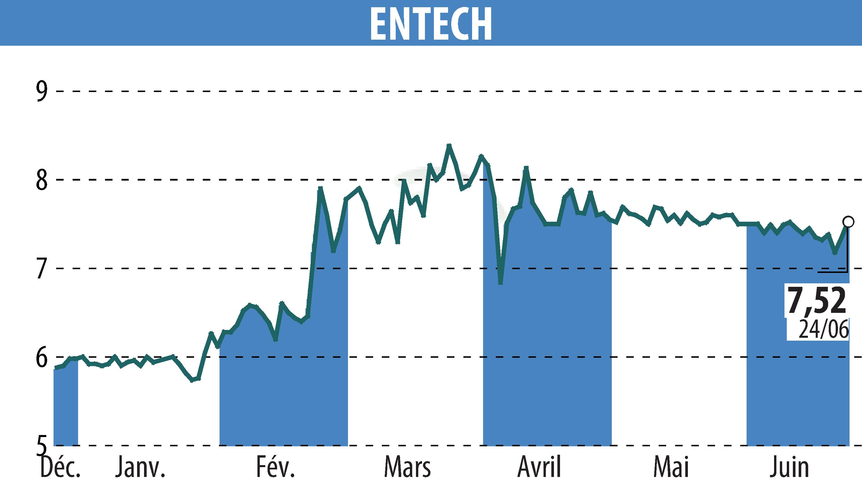 Stock price chart of ENTECH (EPA:ALESE) showing fluctuations.