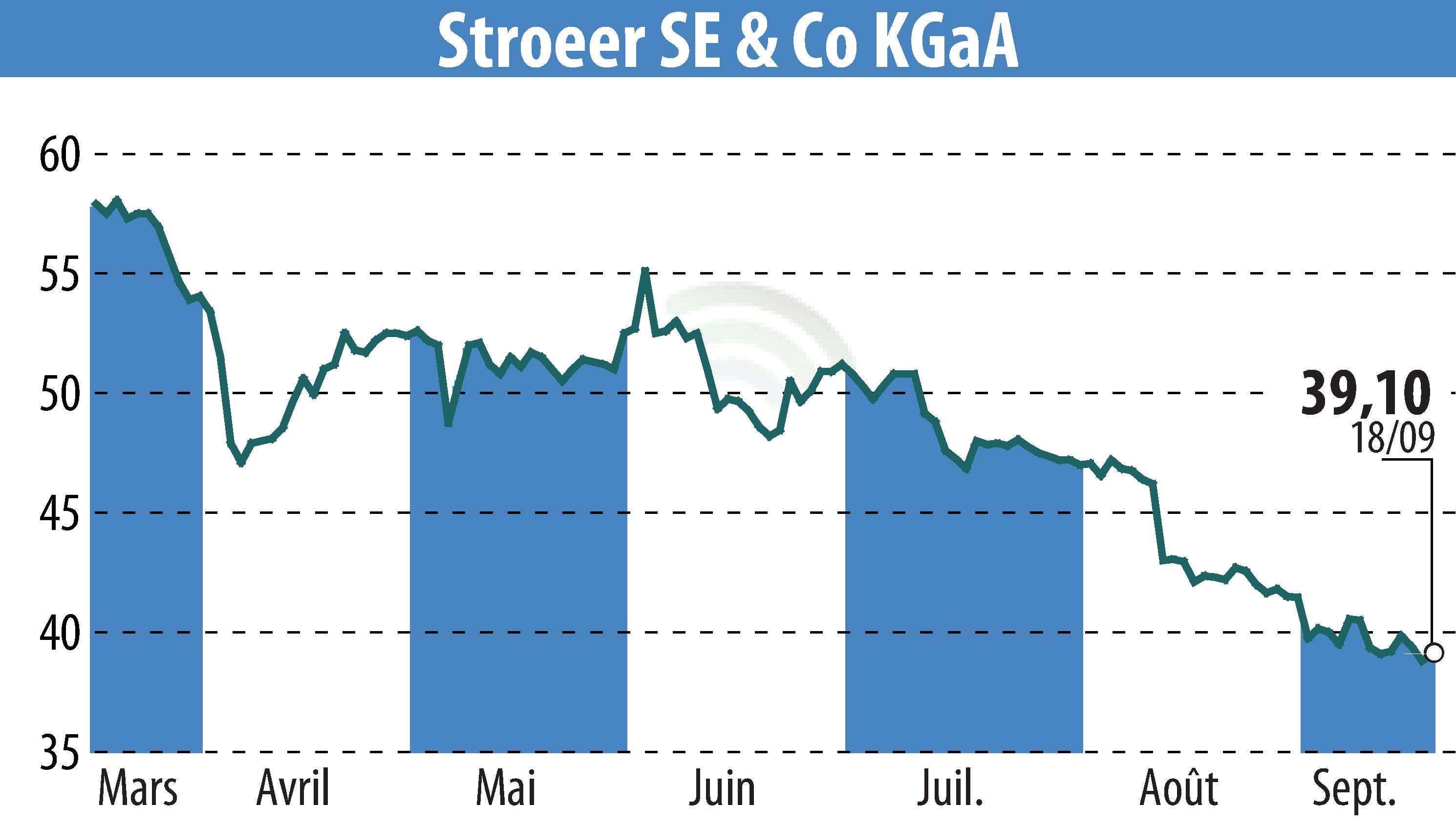Graphique de l'évolution du cours de l'action Ströer Out-of-Home Media AG (EBR:SAX).