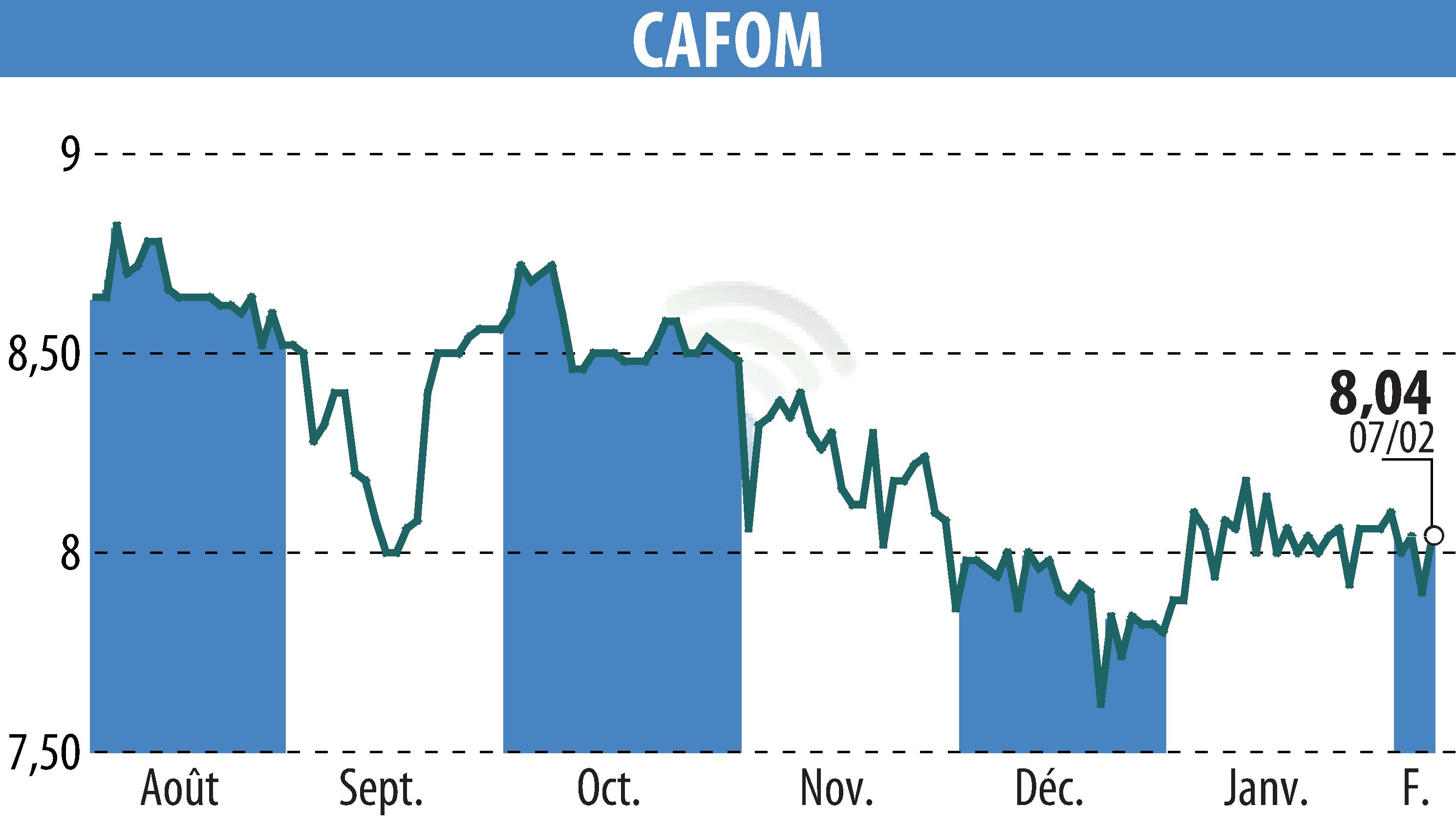 Graphique de l'évolution du cours de l'action CAFOM (EPA:CAFO).