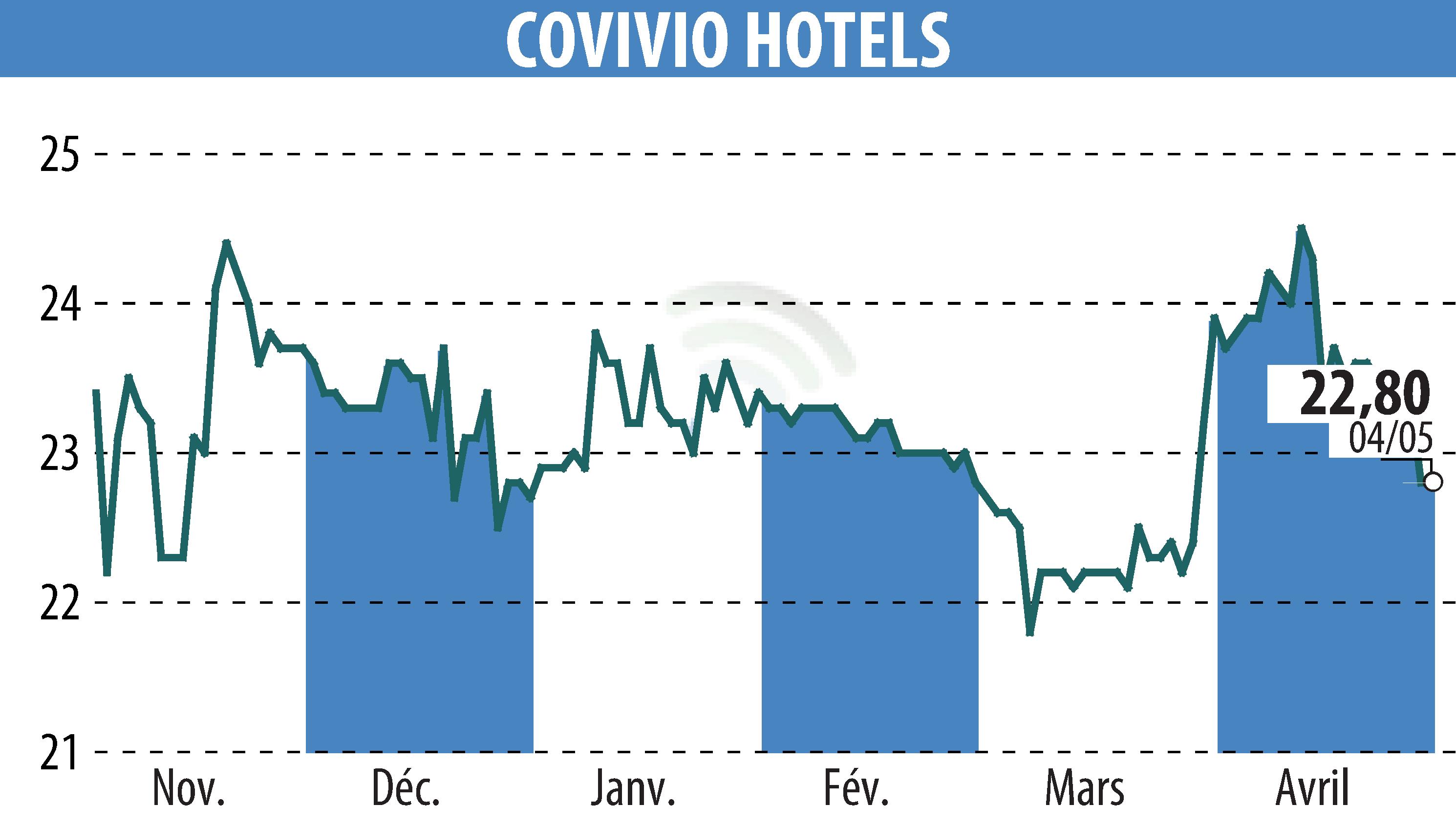 Stock price chart of Covivio Hotels (EPA:COVH) showing fluctuations.