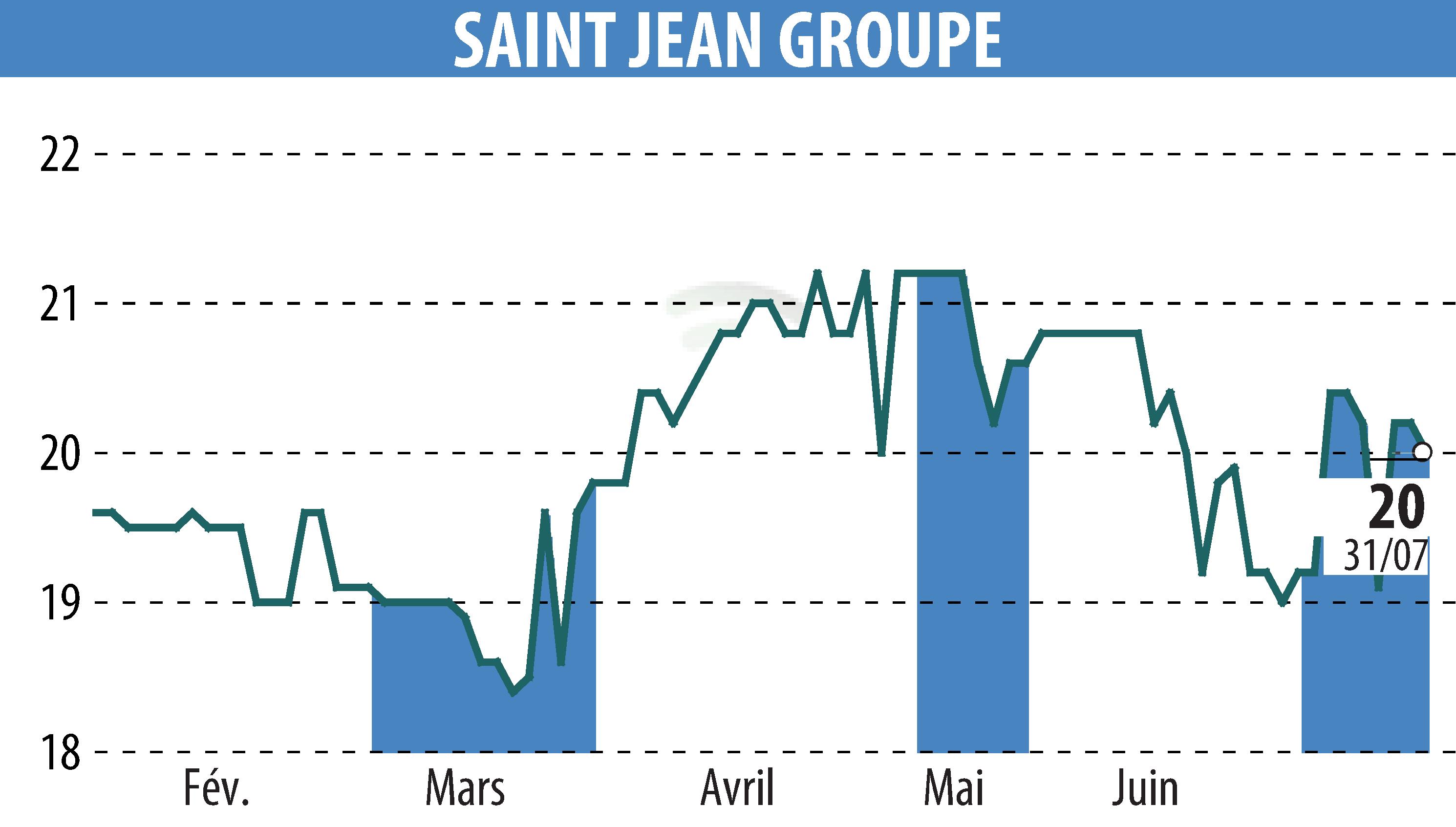 Stock price chart of SAINT-JEAN GROUPE (EPA:SABE) showing fluctuations.