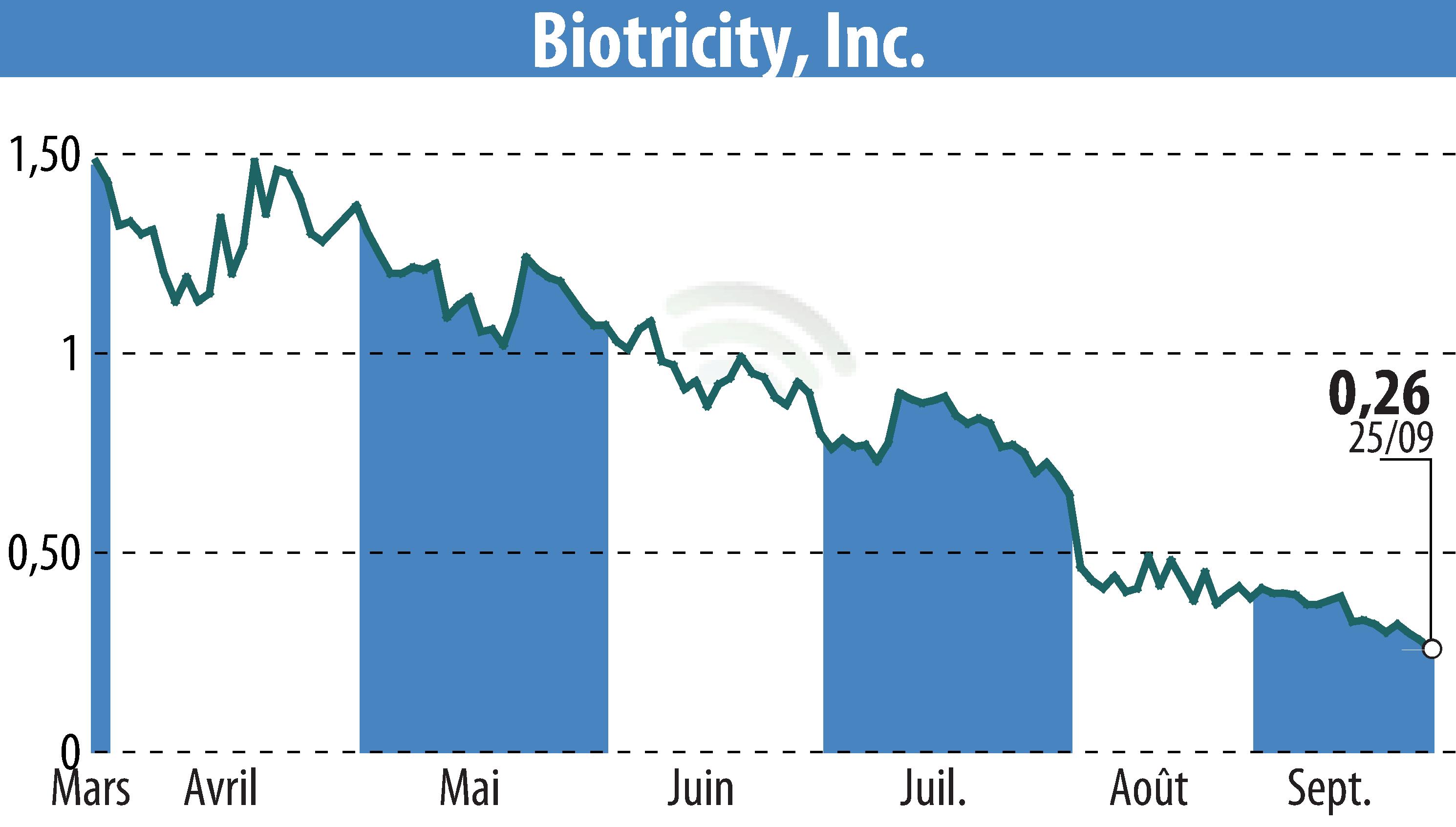 Graphique de l'évolution du cours de l'action Biotricity, Inc. (EBR:BTCY).