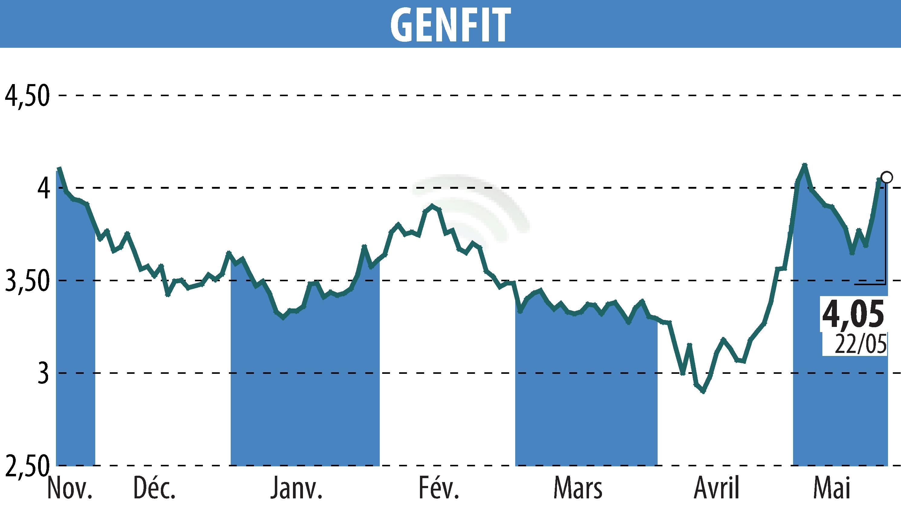 Stock price chart of GENFIT (EPA:GNFT) showing fluctuations.
