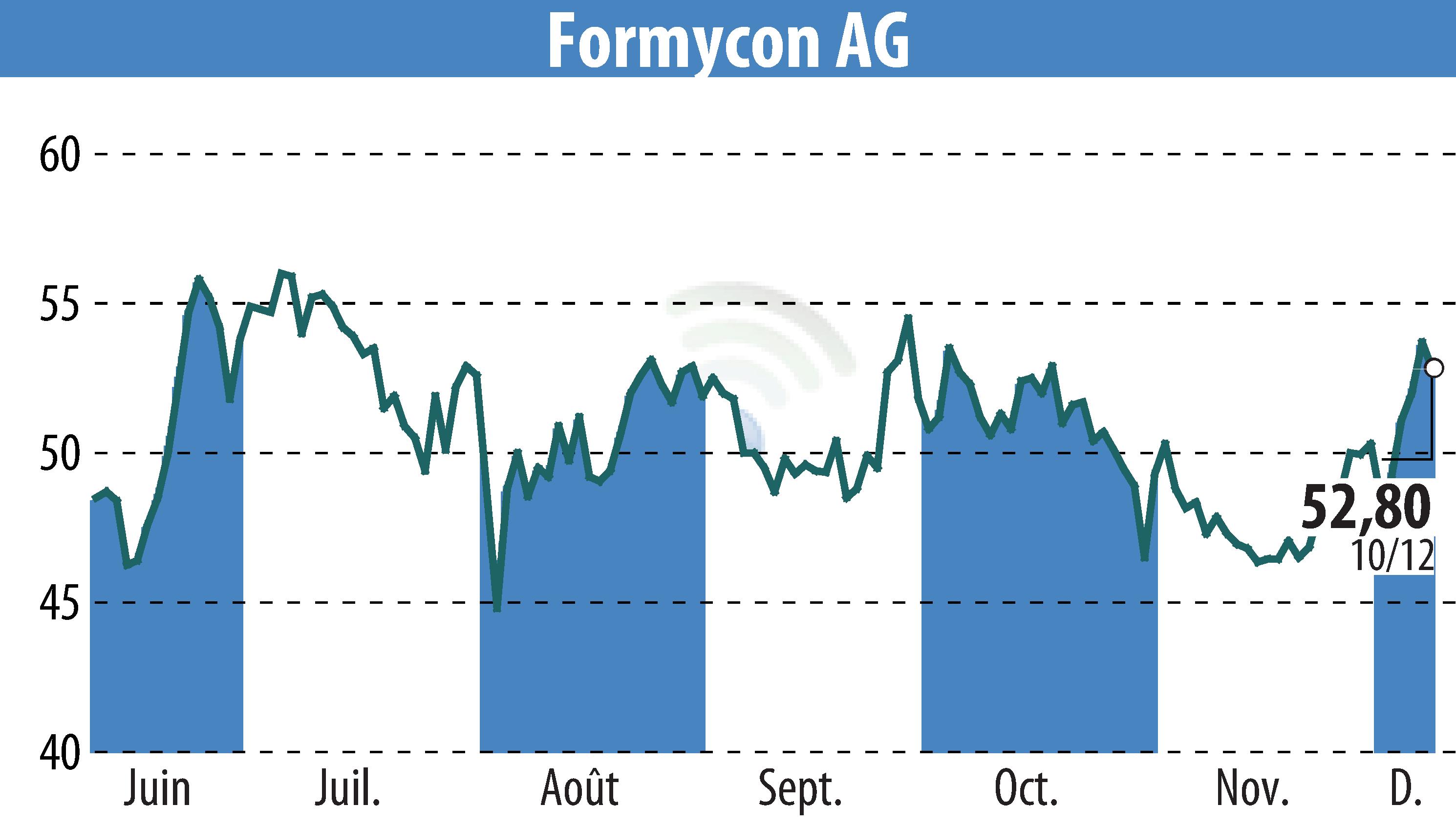 Stock price chart of Nanohale AG (EBR:FYB) showing fluctuations.