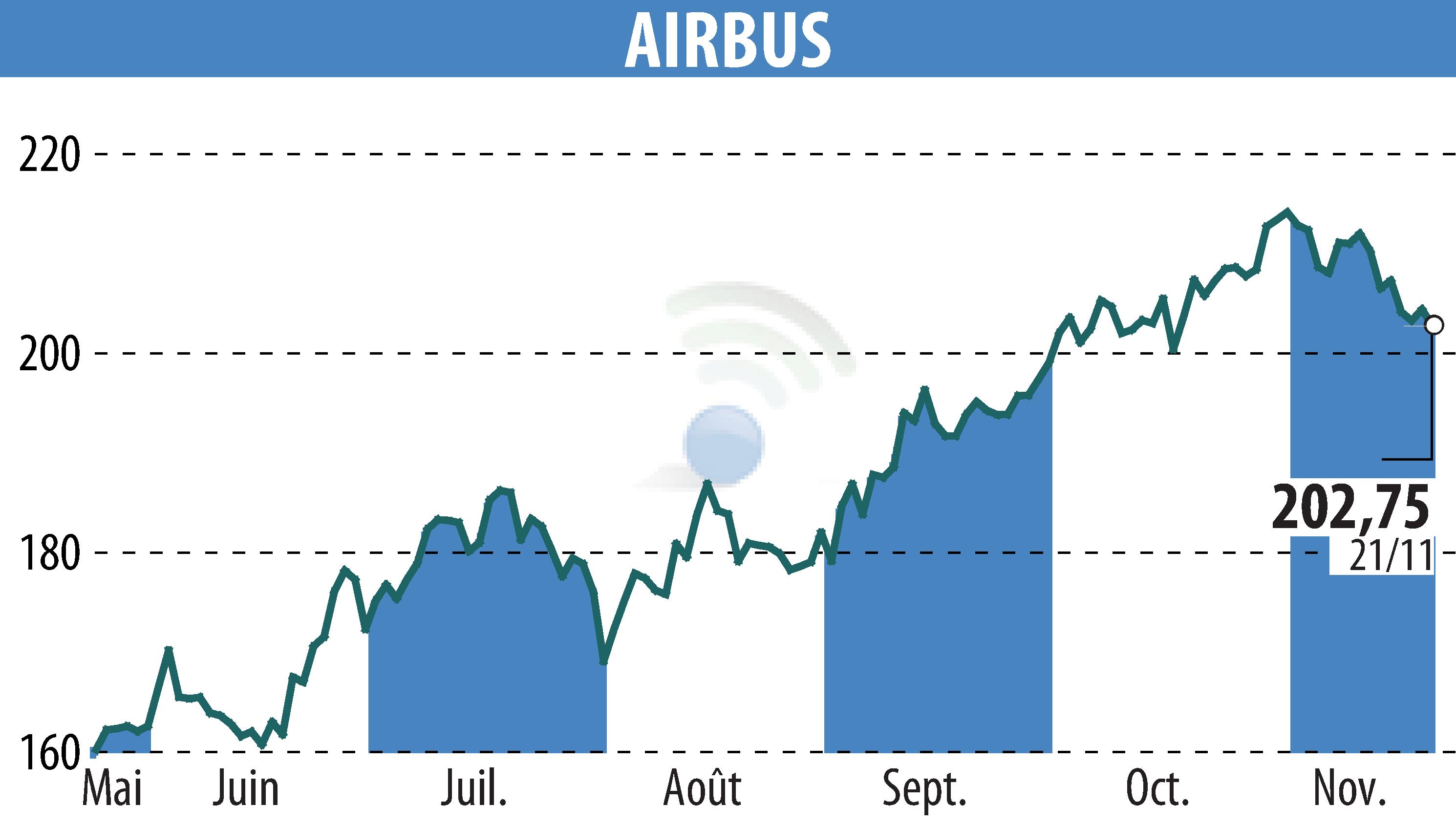 Graphique de l'évolution du cours de l'action Airbus Group N.V. (EPA:AIR).