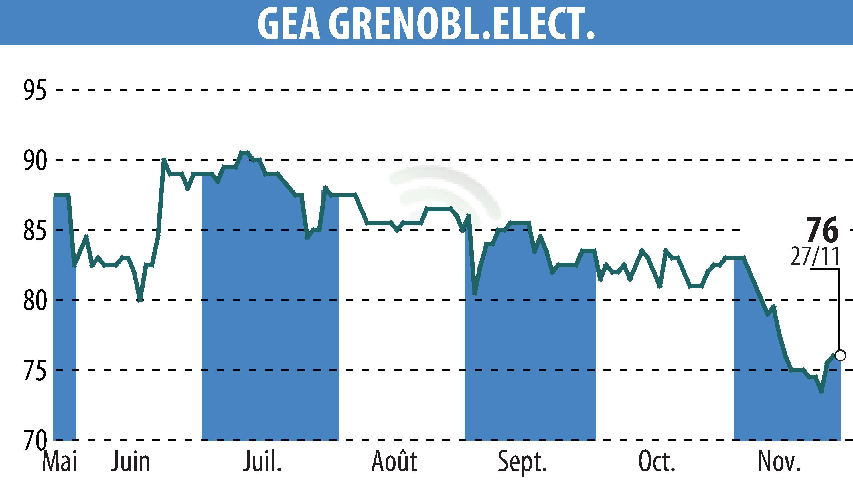 Graphique de l'évolution du cours de l'action GEA (EPA:GEA).