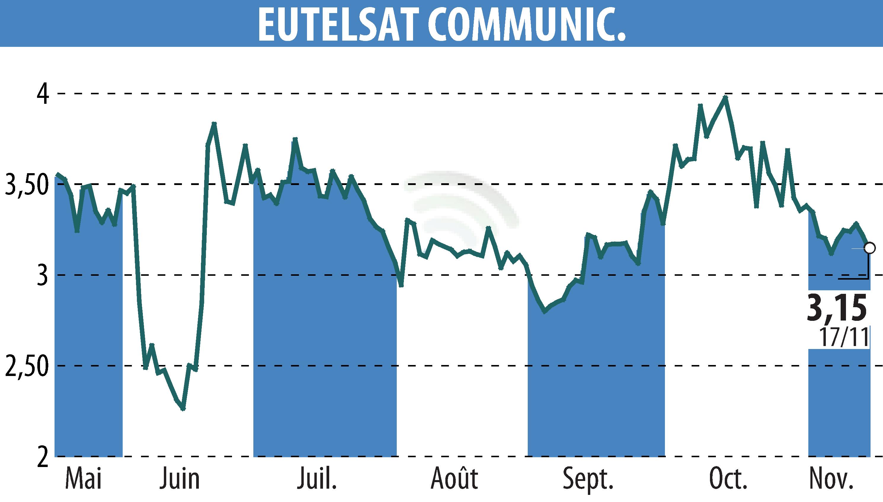 Graphique de l'évolution du cours de l'action EUTELSAT COMMUNICATIONS (EPA:ETL).