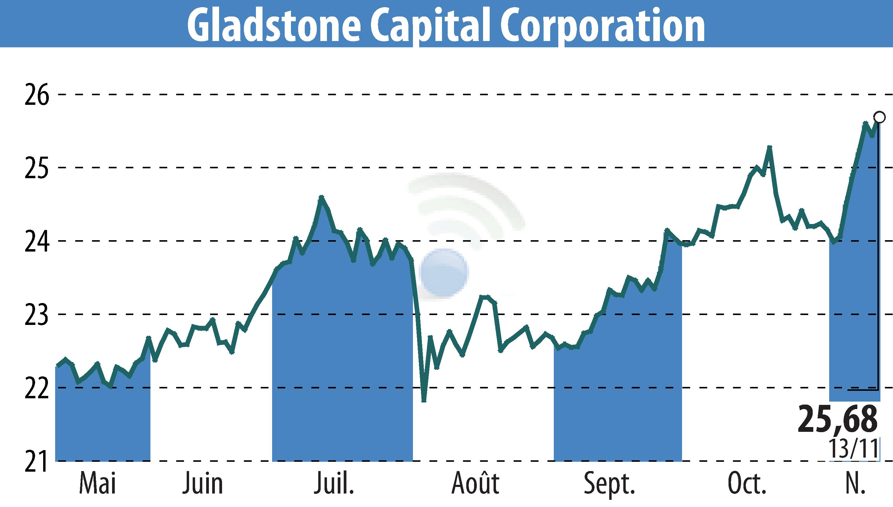 Stock price chart of Gladstone Capital Corporation (EBR:GLAD) showing fluctuations.