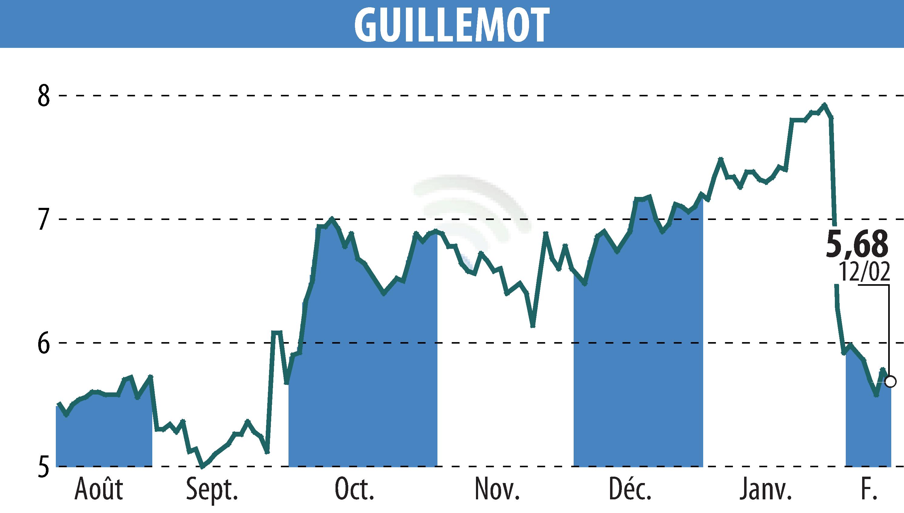 Graphique de l'évolution du cours de l'action GUILLEMOT (EPA:GUI).