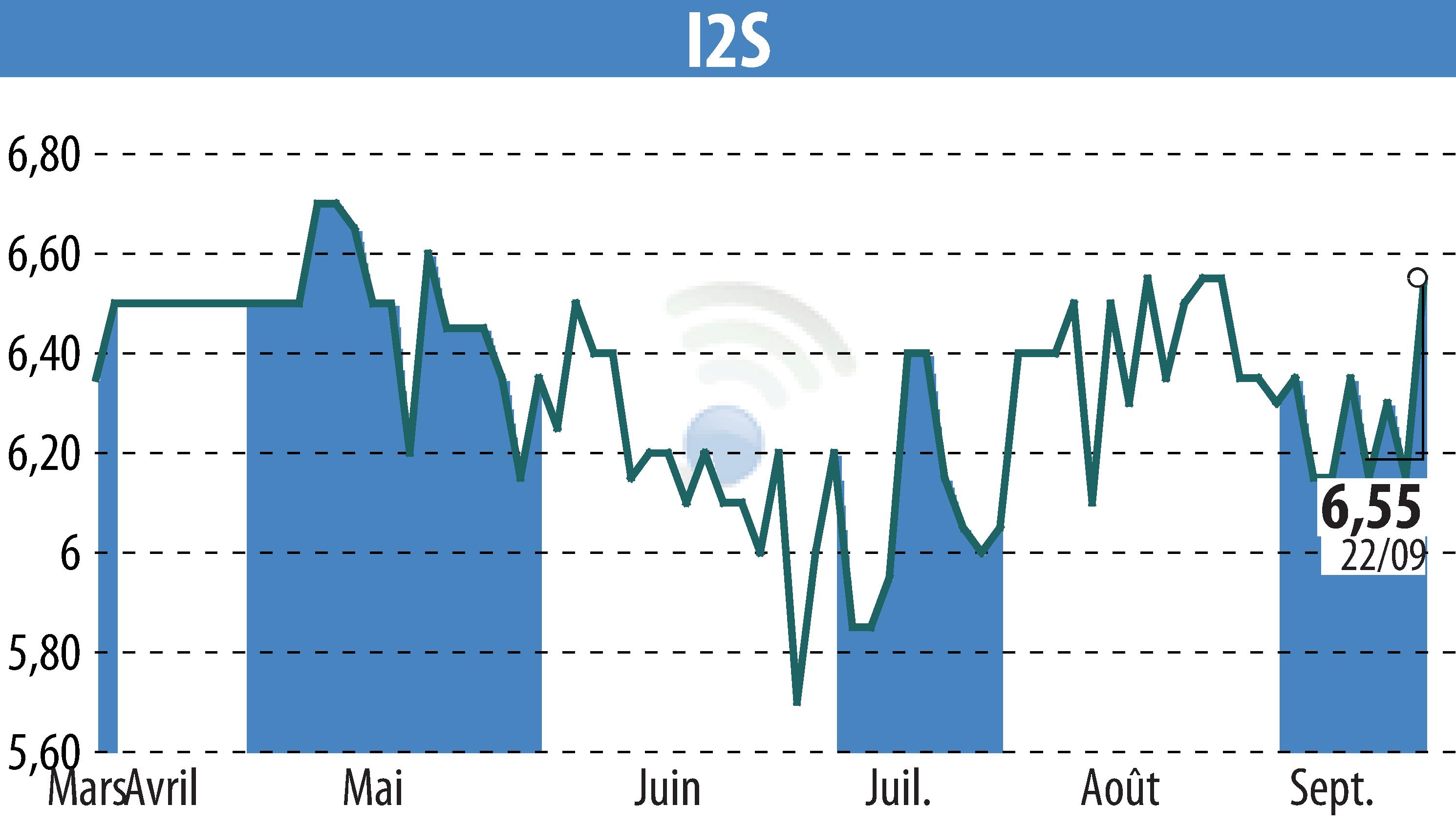 Stock price chart of I2S (EPA:ALI2S) showing fluctuations.