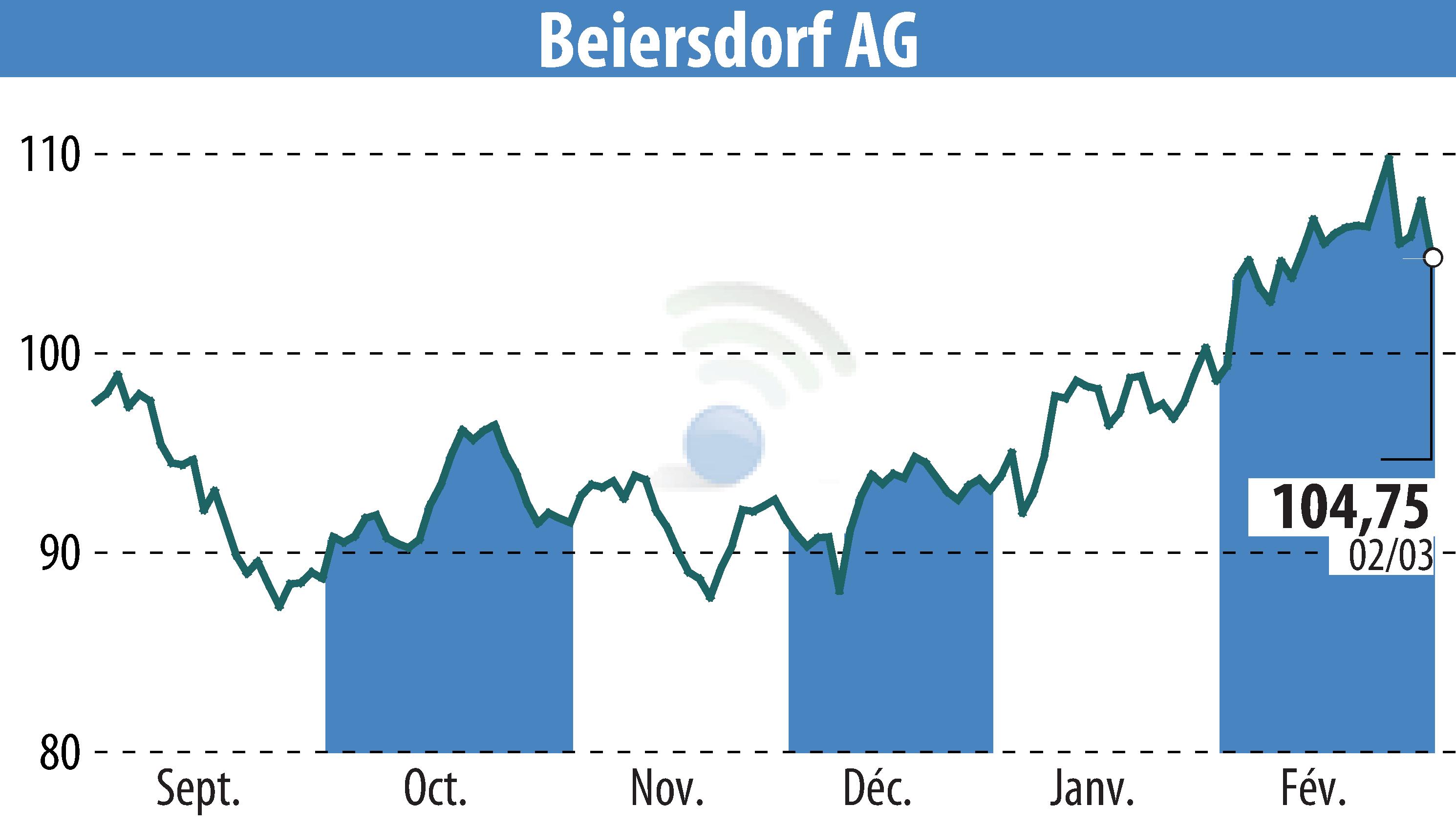 Stock price chart of Beiersdorf Aktiengesellschaft (EBR:BEI) showing fluctuations.