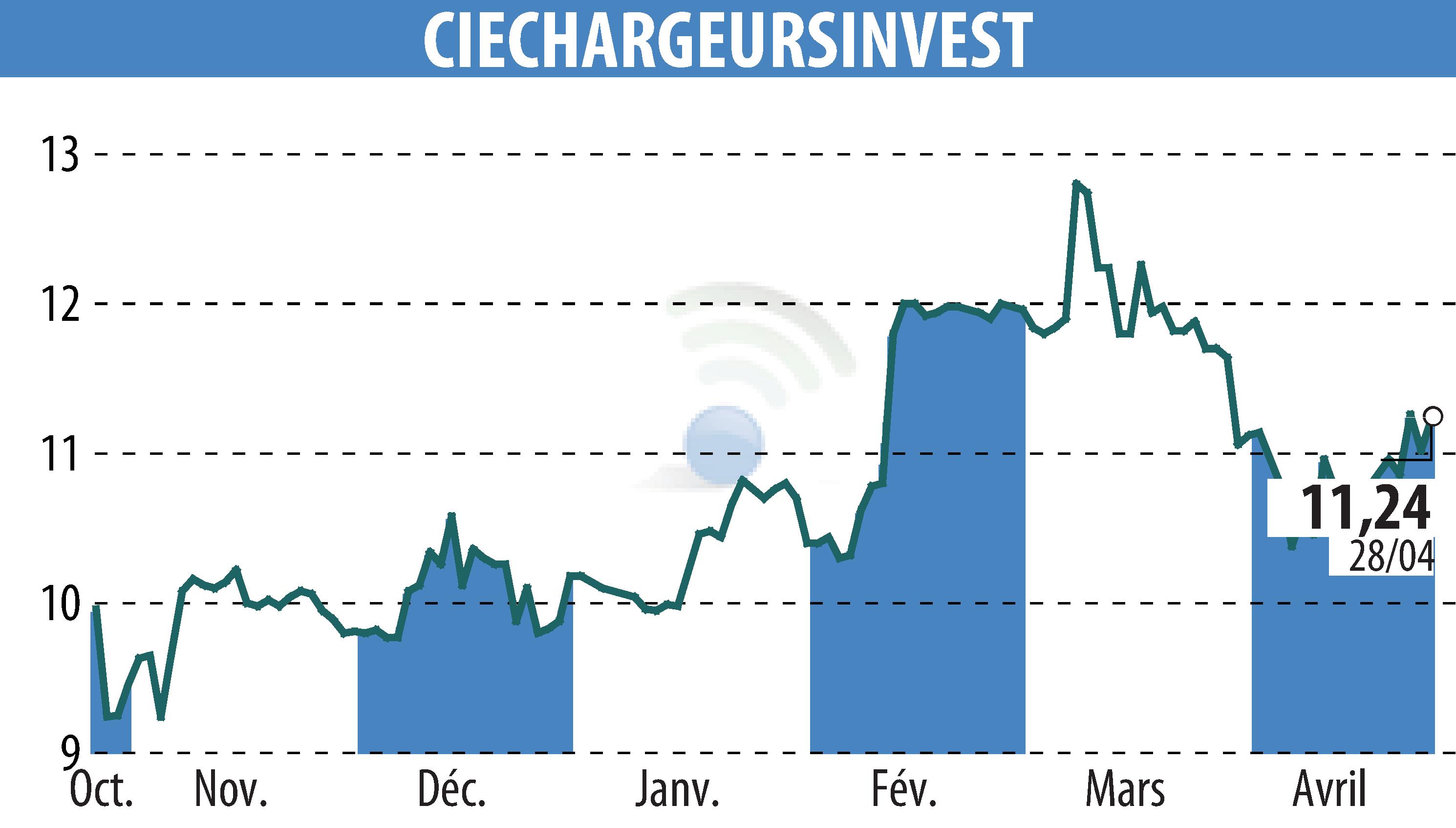 Graphique de l'évolution du cours de l'action CHARGEURS (EPA:CRI).