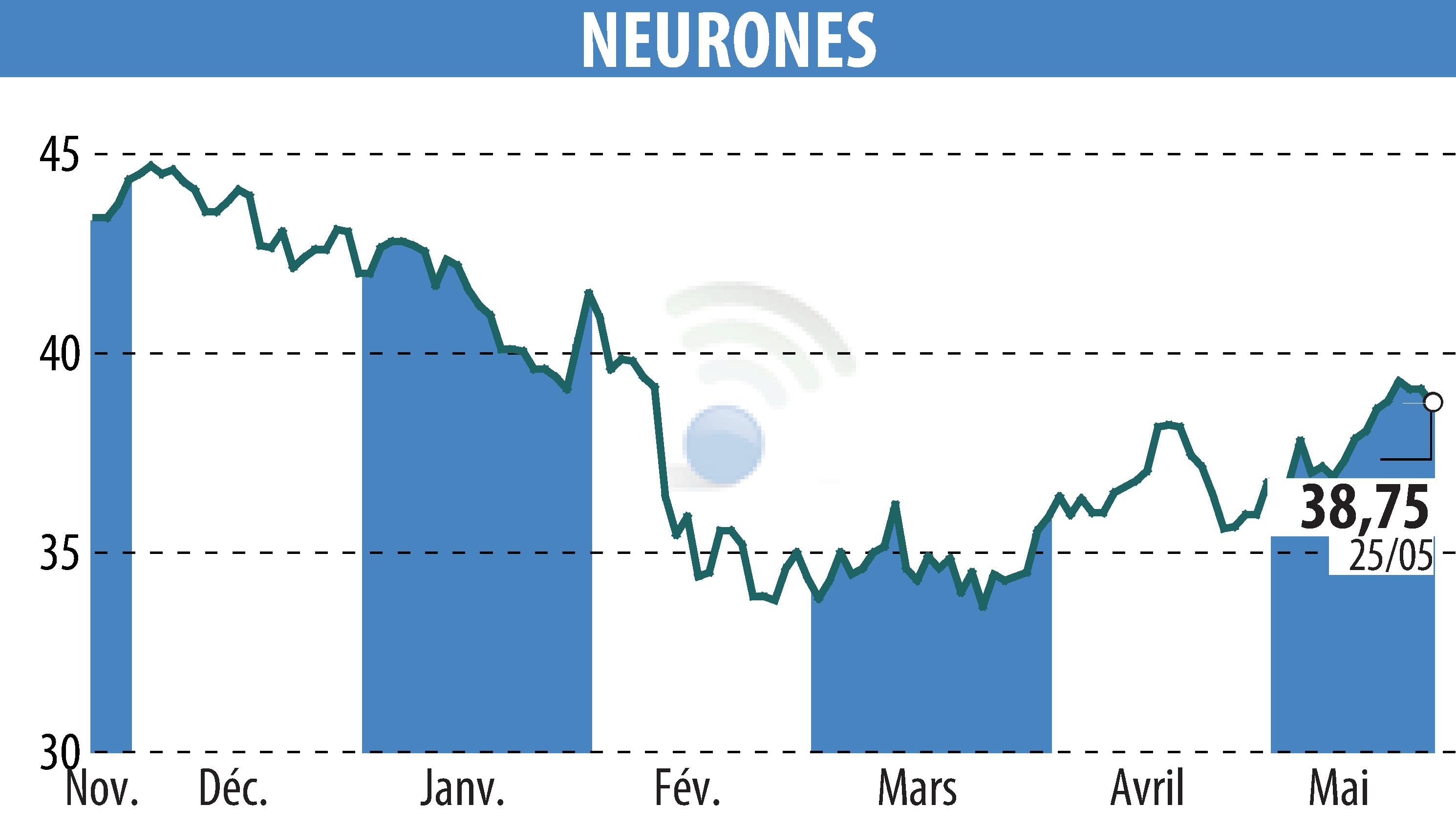 Graphique de l'évolution du cours de l'action NEURONES (EPA:NRO).