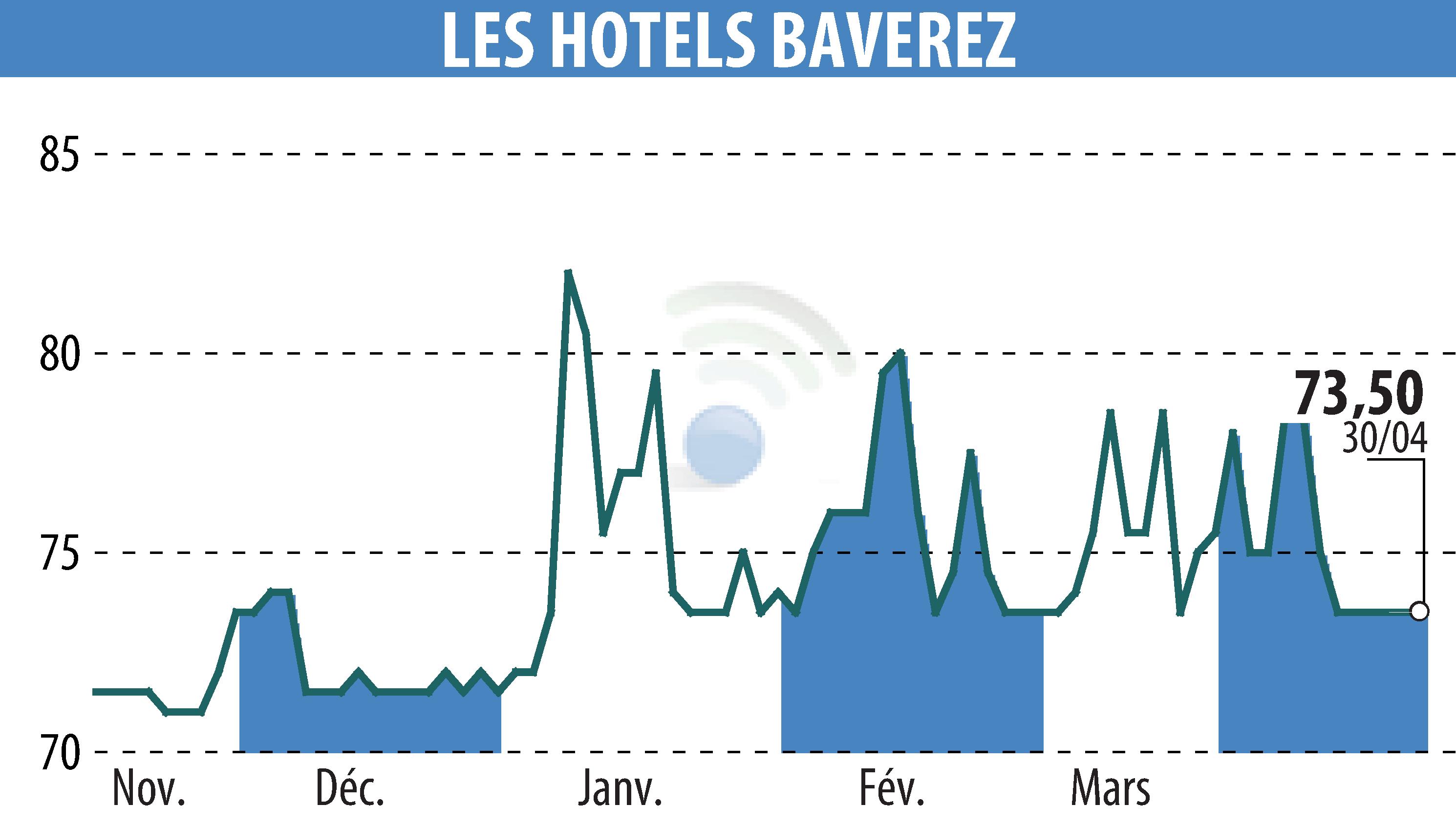 Graphique de l'évolution du cours de l'action Hôtel Régina Paris (EPA:ALLHB).