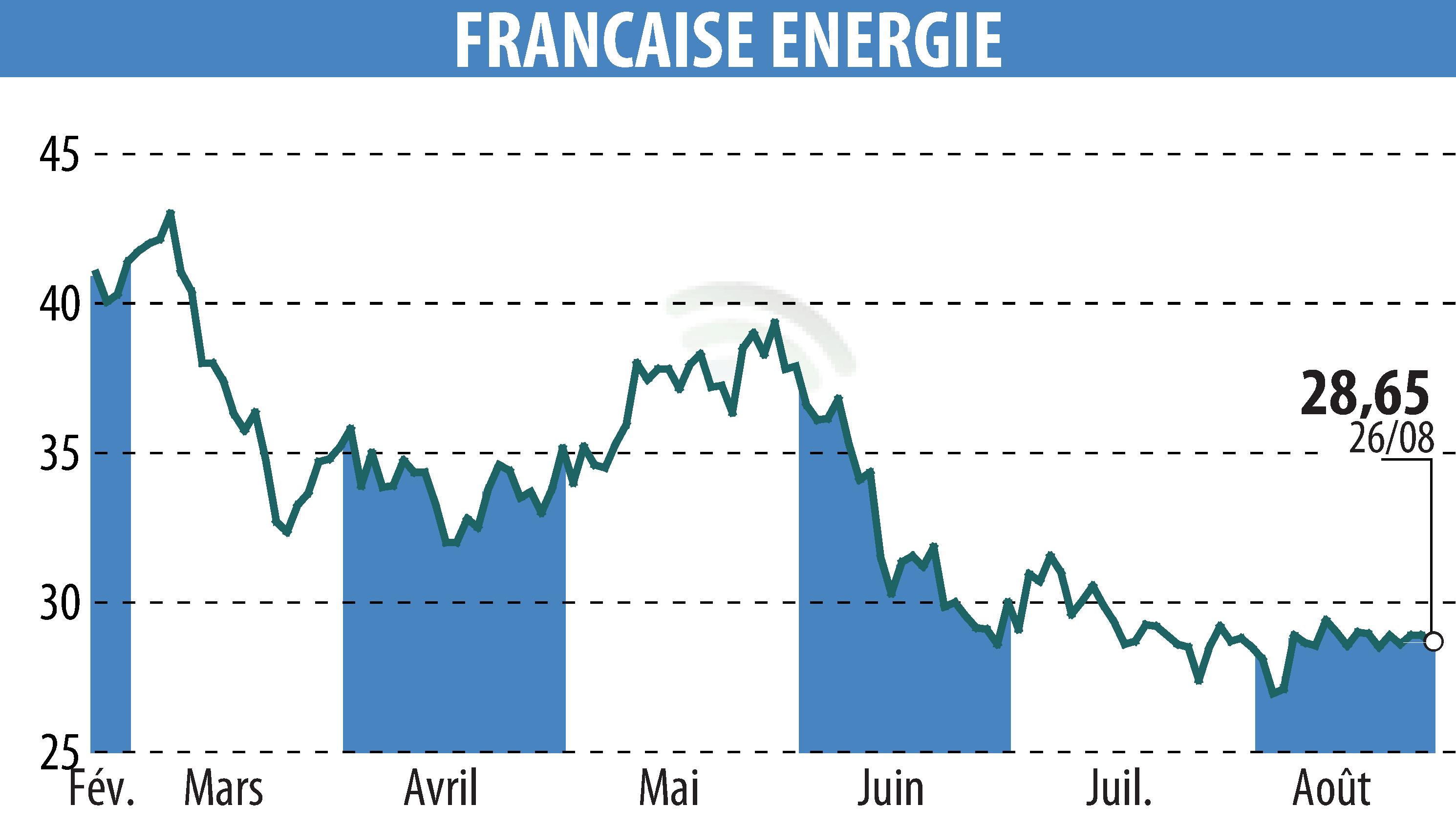 Stock price chart of FRANCAISE ENERGIE (EPA:FDE) showing fluctuations.