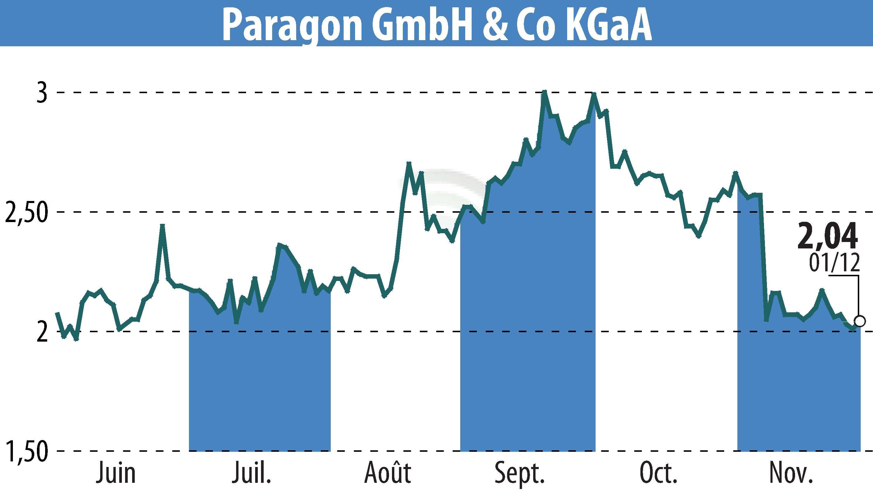 Graphique de l'évolution du cours de l'action Paragon AG (EBR:PGN).