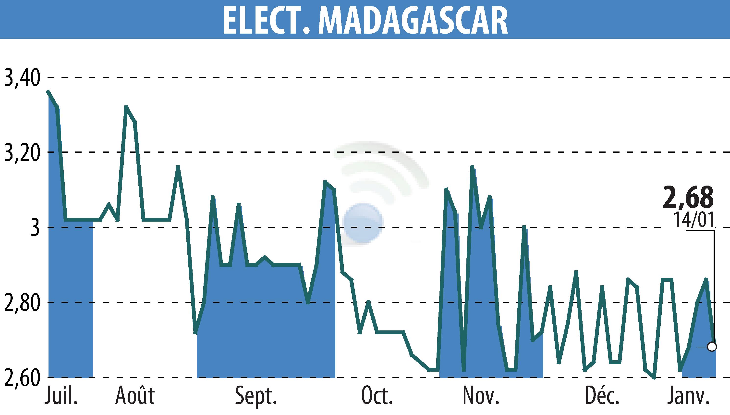 Stock price chart of ELECTRICITE ET EAUX DE MADAGASCAR (EPA:EEM) showing fluctuations.