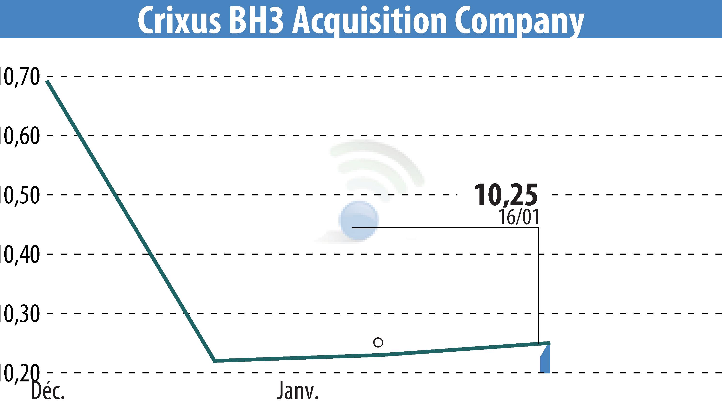 Graphique de l'évolution du cours de l'action XCF Global Capital Inc. (EBR:BHAC).
