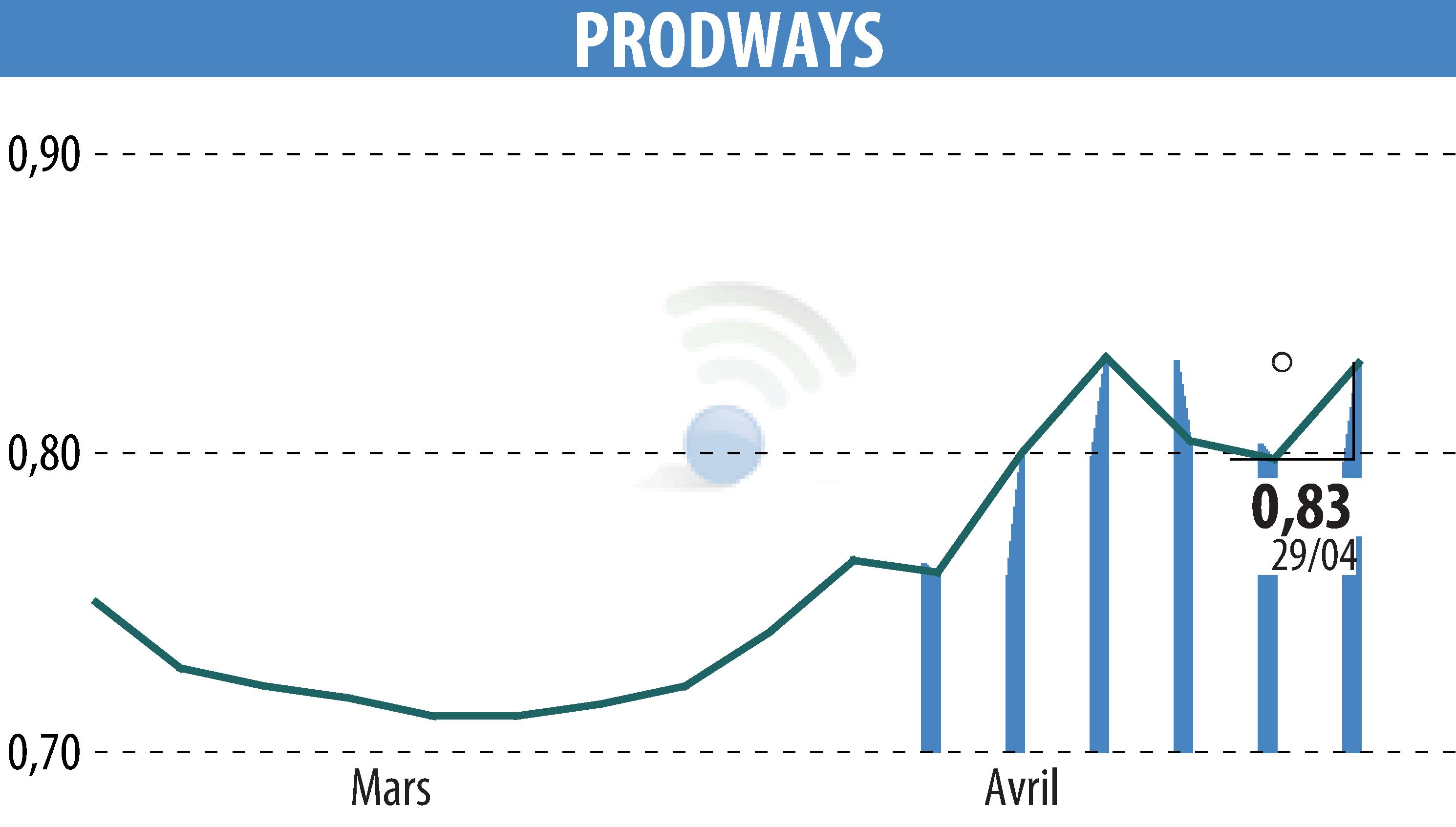 Stock price chart of PRODWAYS (EPA:PWG) showing fluctuations.