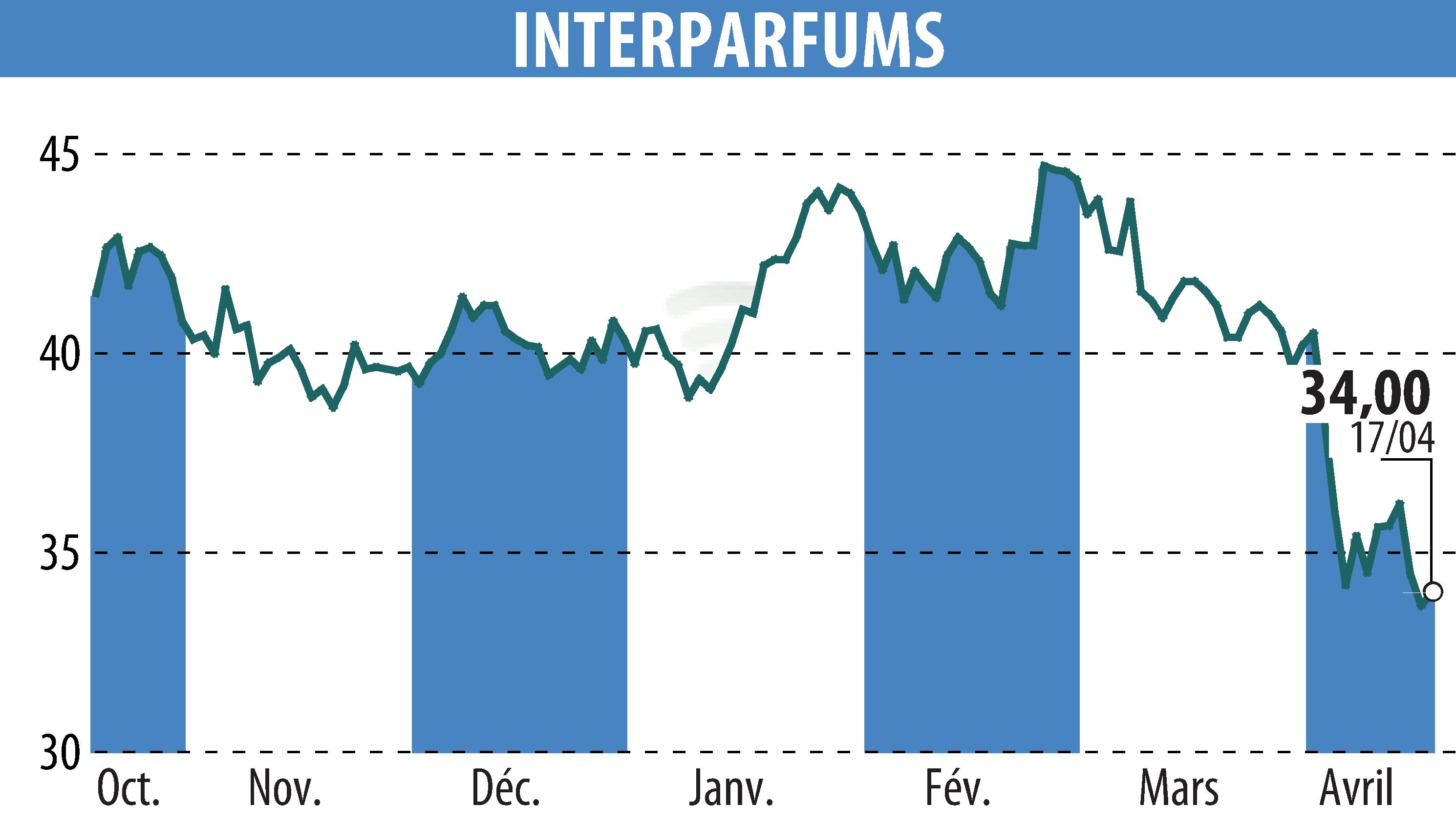 Stock price chart of INTER PARFUMS (EPA:ITP) showing fluctuations.