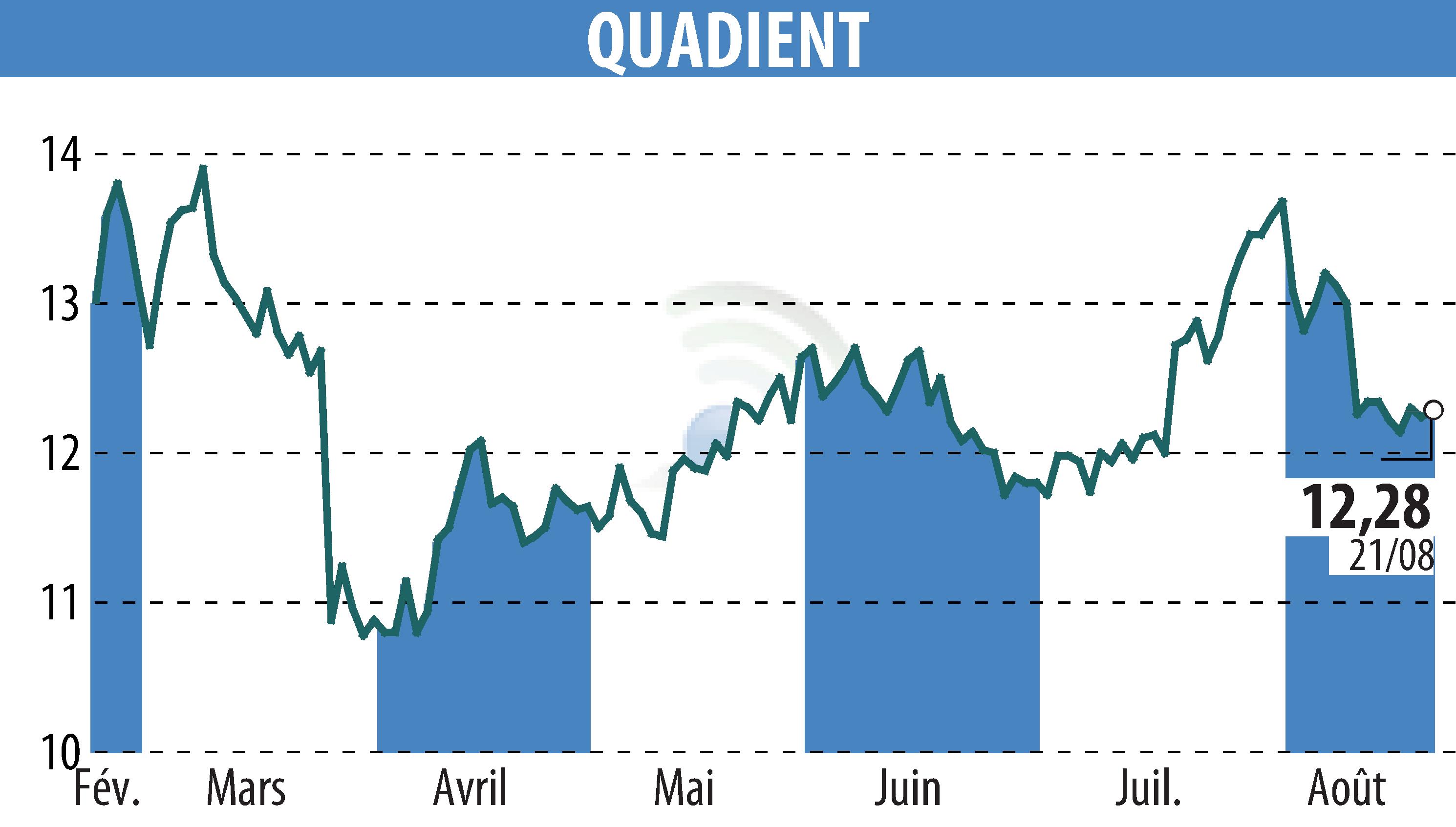 Graphique de l'évolution du cours de l'action QUADIENT (EPA:QDT).