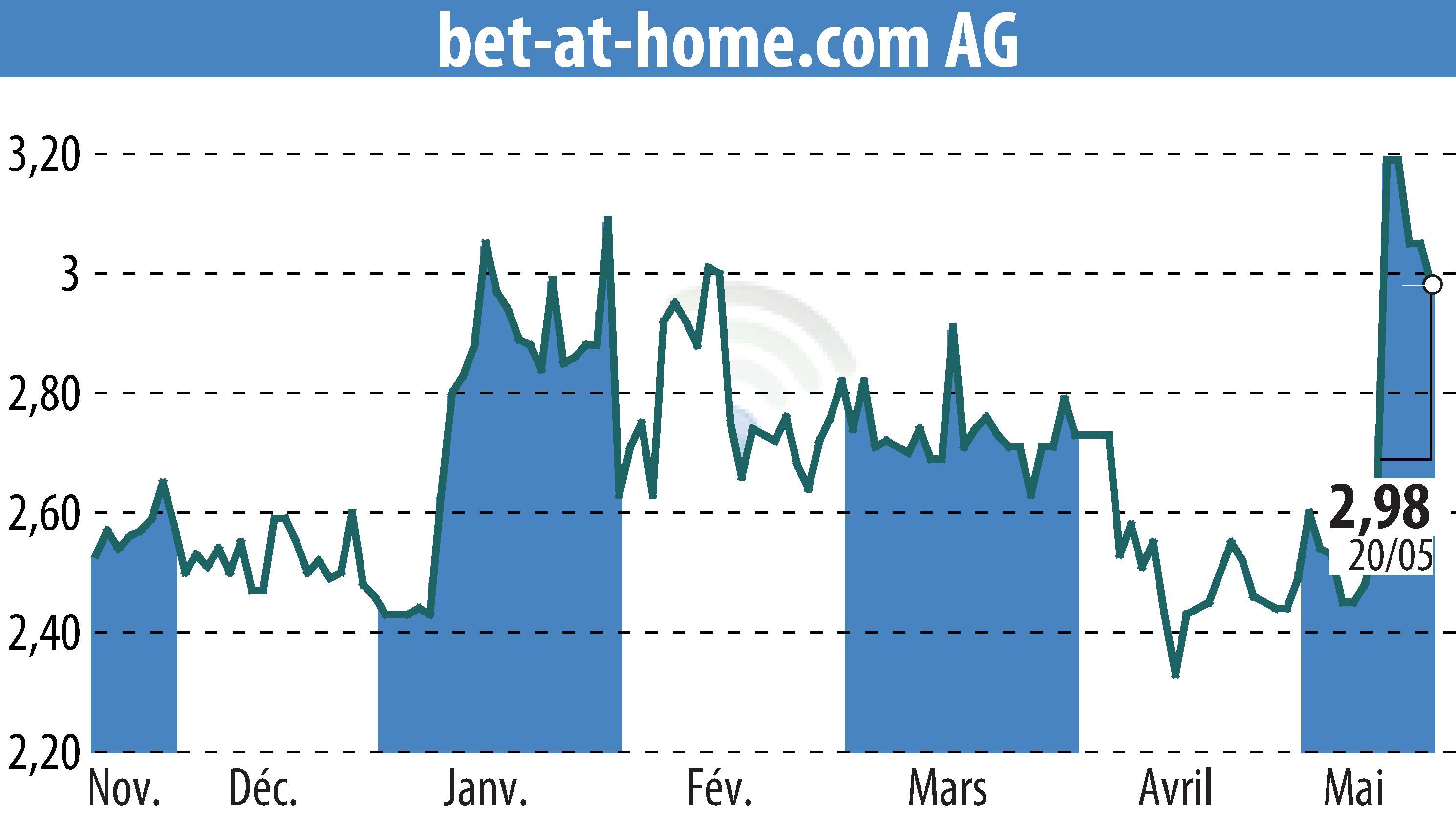 Graphique de l'évolution du cours de l'action Bet-at-home.com AG (EBR:ACX).