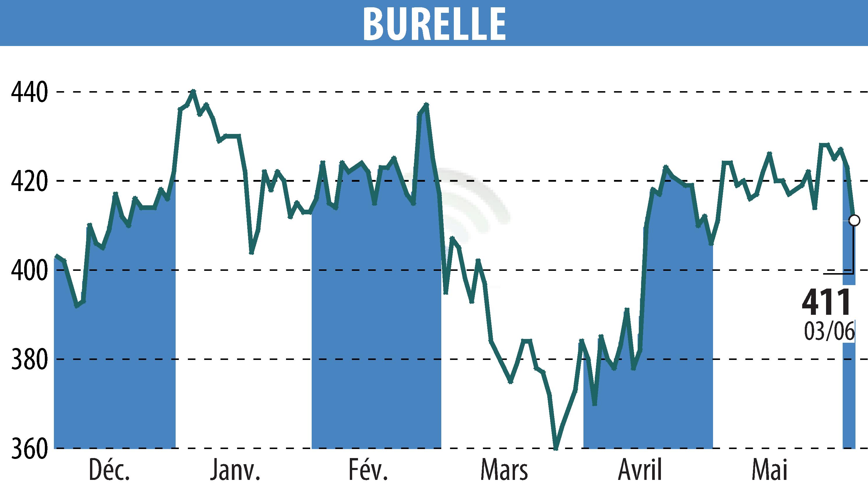 Graphique de l'évolution du cours de l'action BURELLE (EPA:BUR).