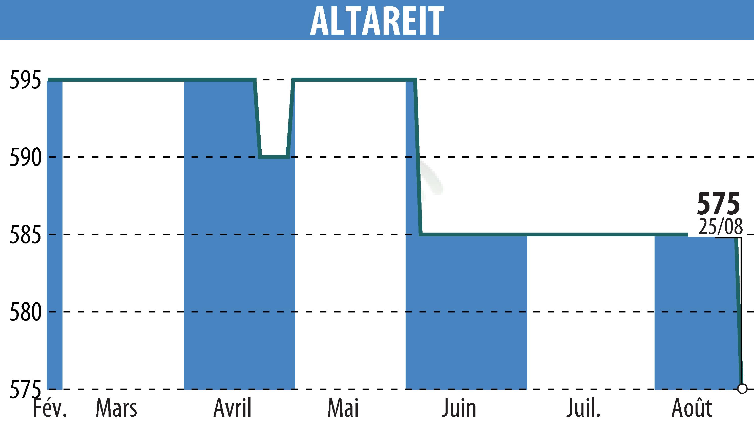 Graphique de l'évolution du cours de l'action ALTAREIT (EPA:AREIT).