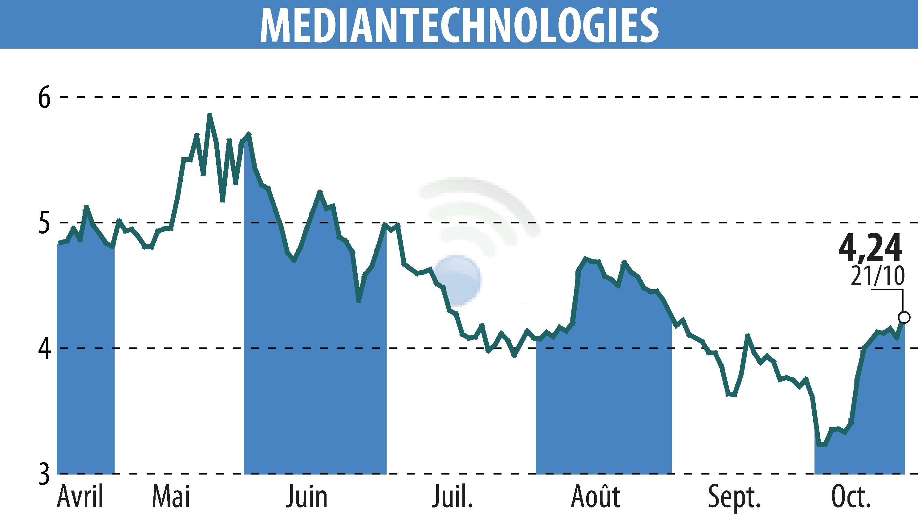 Graphique de l'évolution du cours de l'action MEDIAN TECHNOLOGIES (EPA:ALMDT).