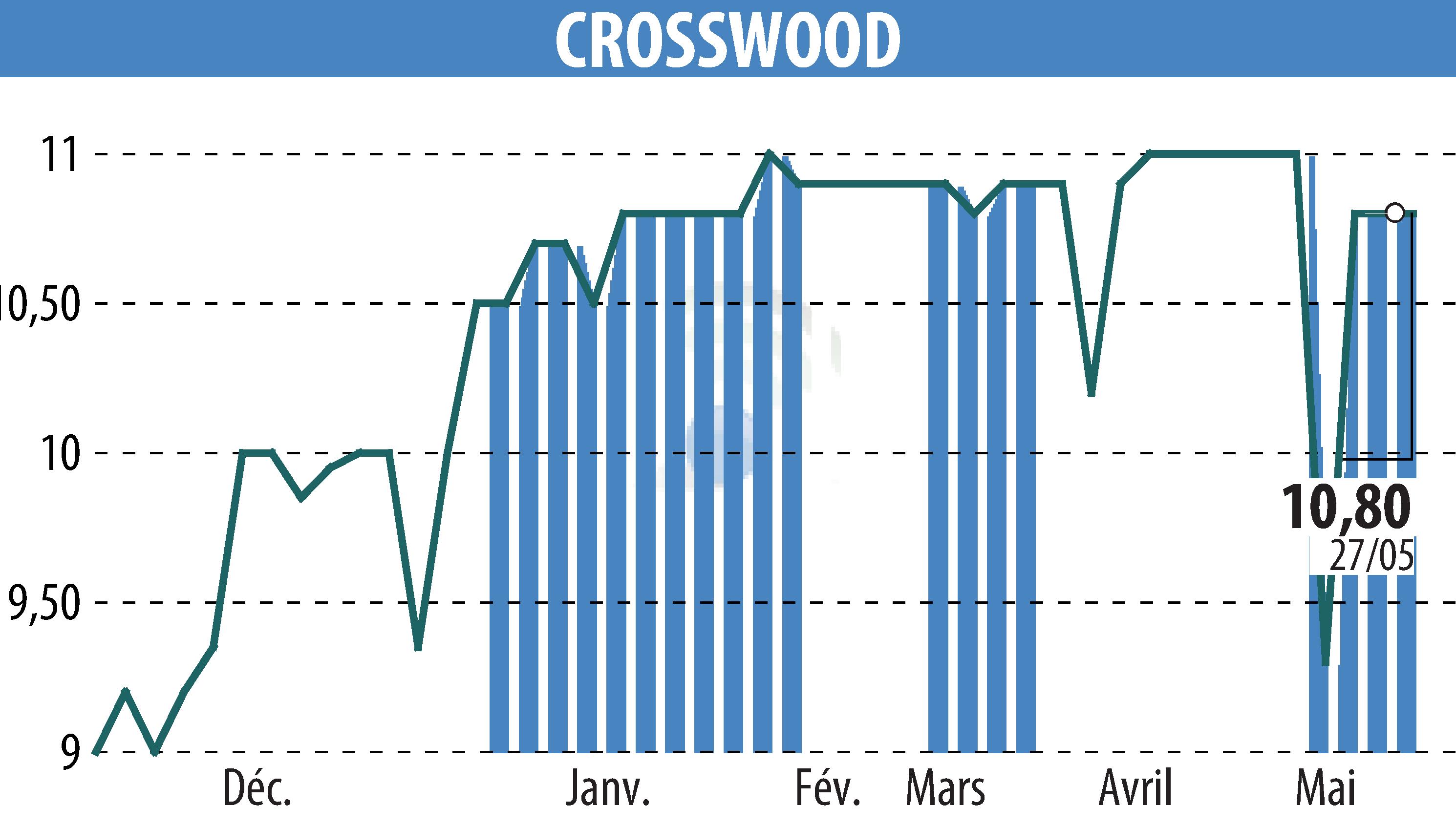 Graphique de l'évolution du cours de l'action CROSSWOOD (EPA:CROS).