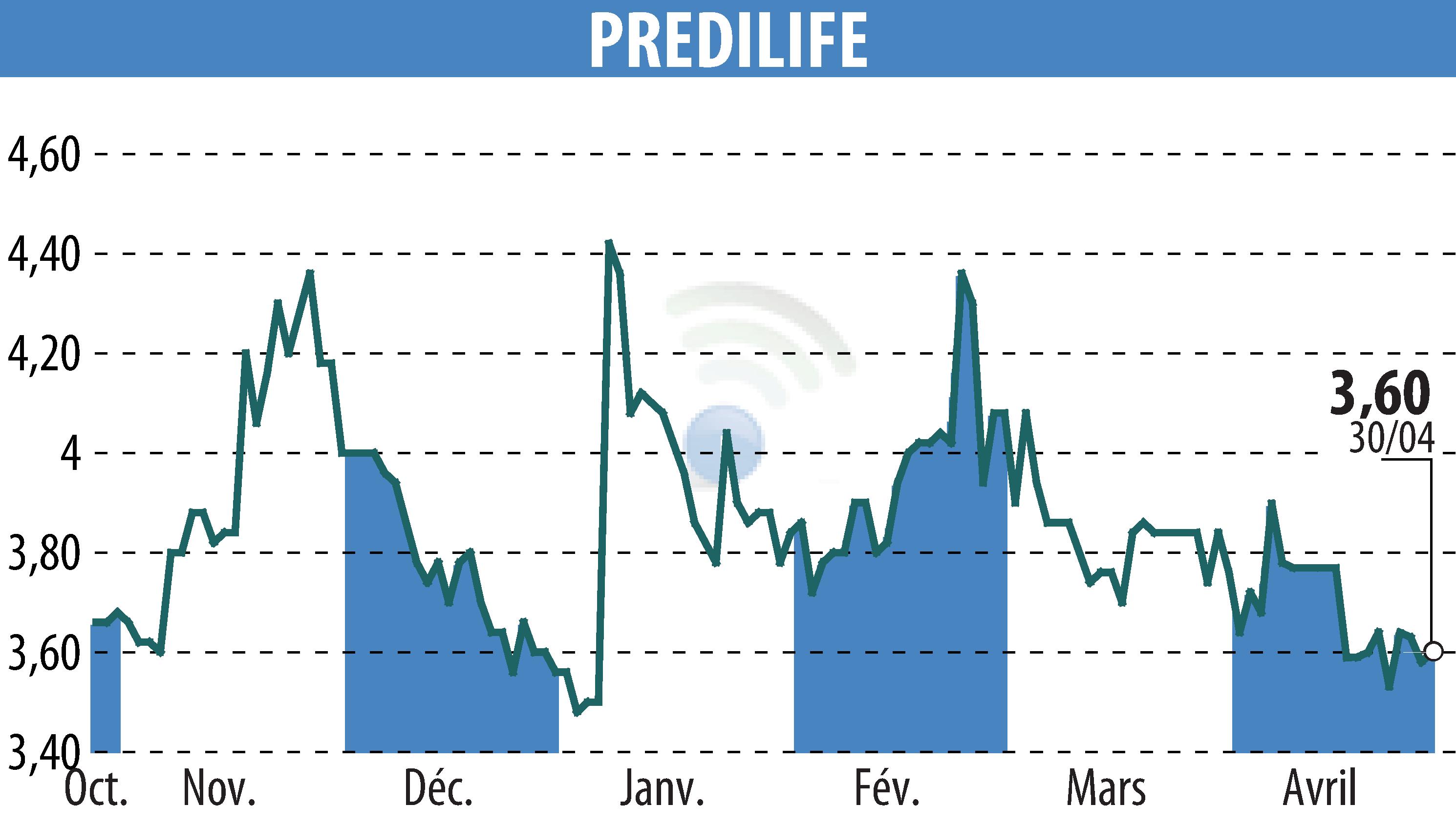 Graphique de l'évolution du cours de l'action PREDILIFE (EPA:ALPRE).