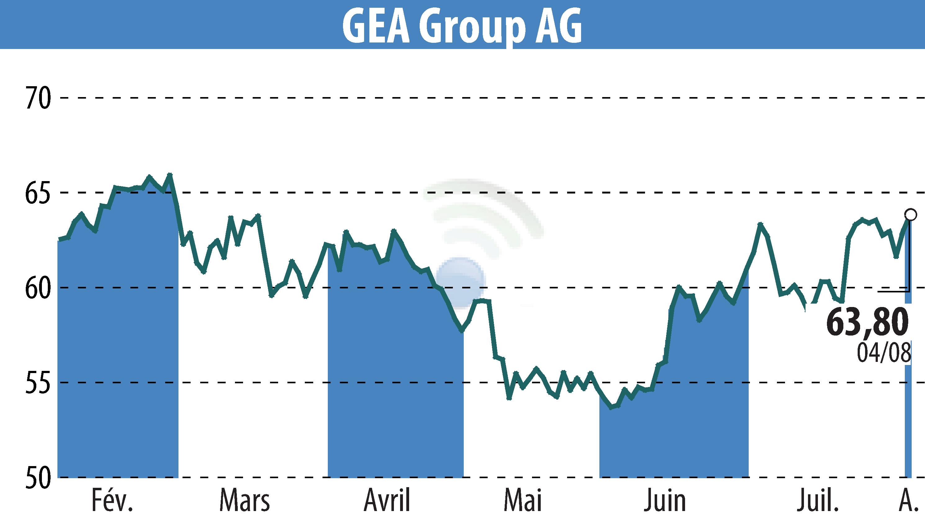 Stock price chart of GEA Group Aktiengesellschaft (EBR:G1A) showing fluctuations.