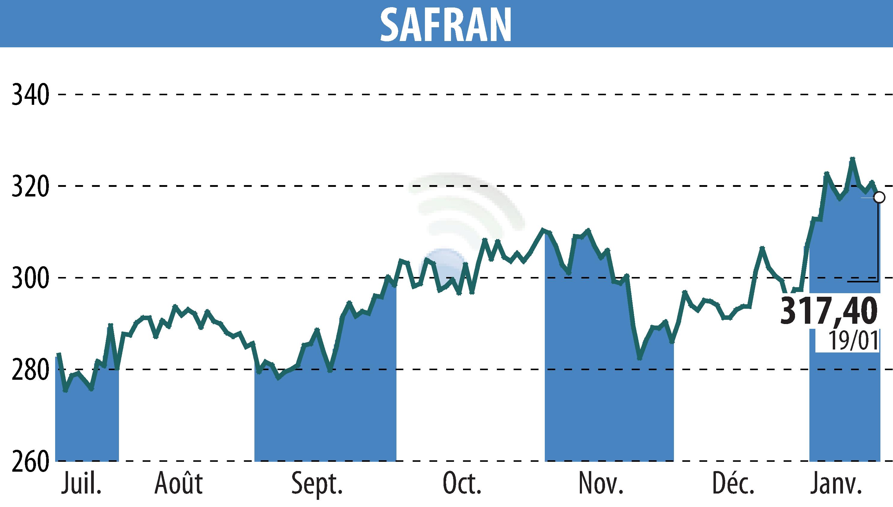 Stock price chart of SAFRAN (EPA:SAF) showing fluctuations.