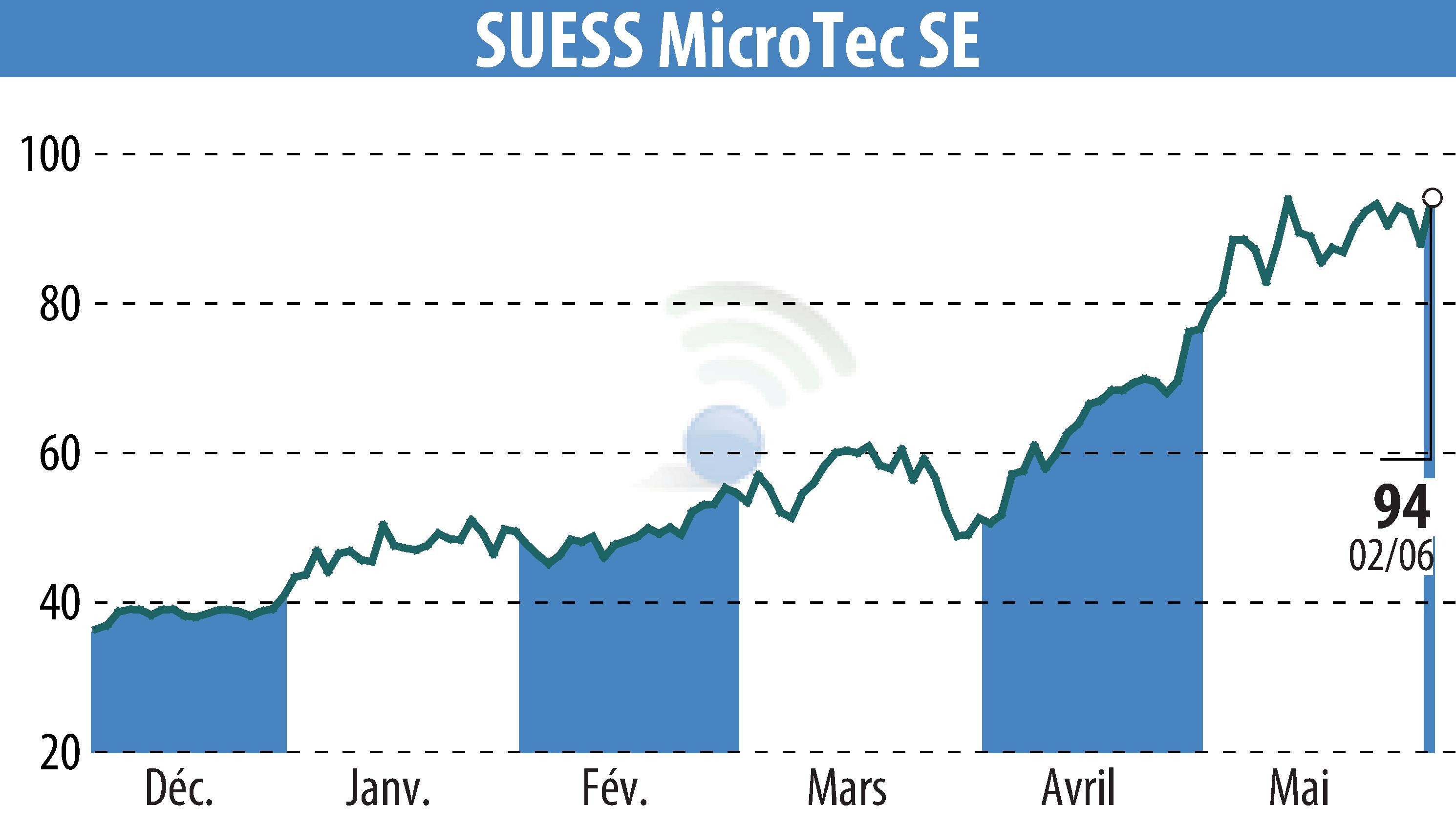 Graphique de l'évolution du cours de l'action SÜSS MicroTec AG (EBR:SMHN).