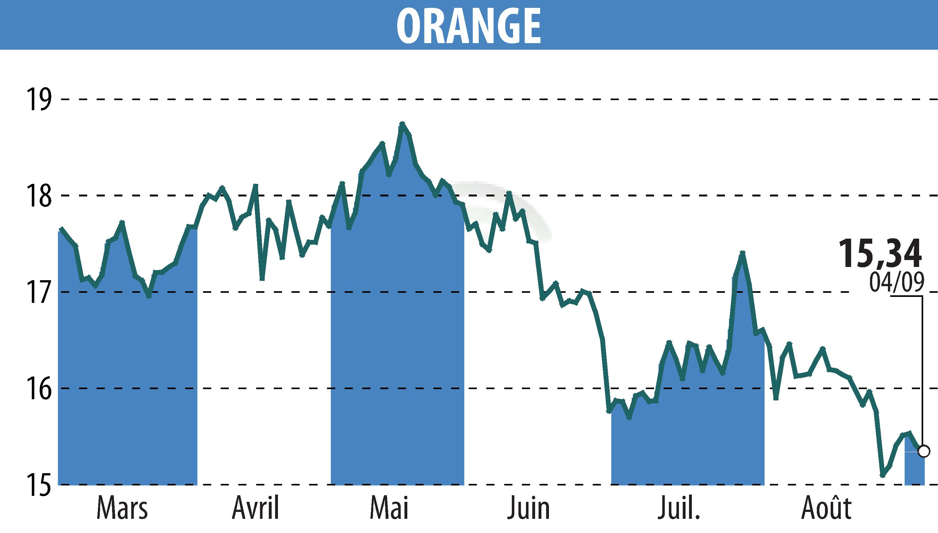 Graphique de l'évolution du cours de l'action ORANGE (EPA:ORA).