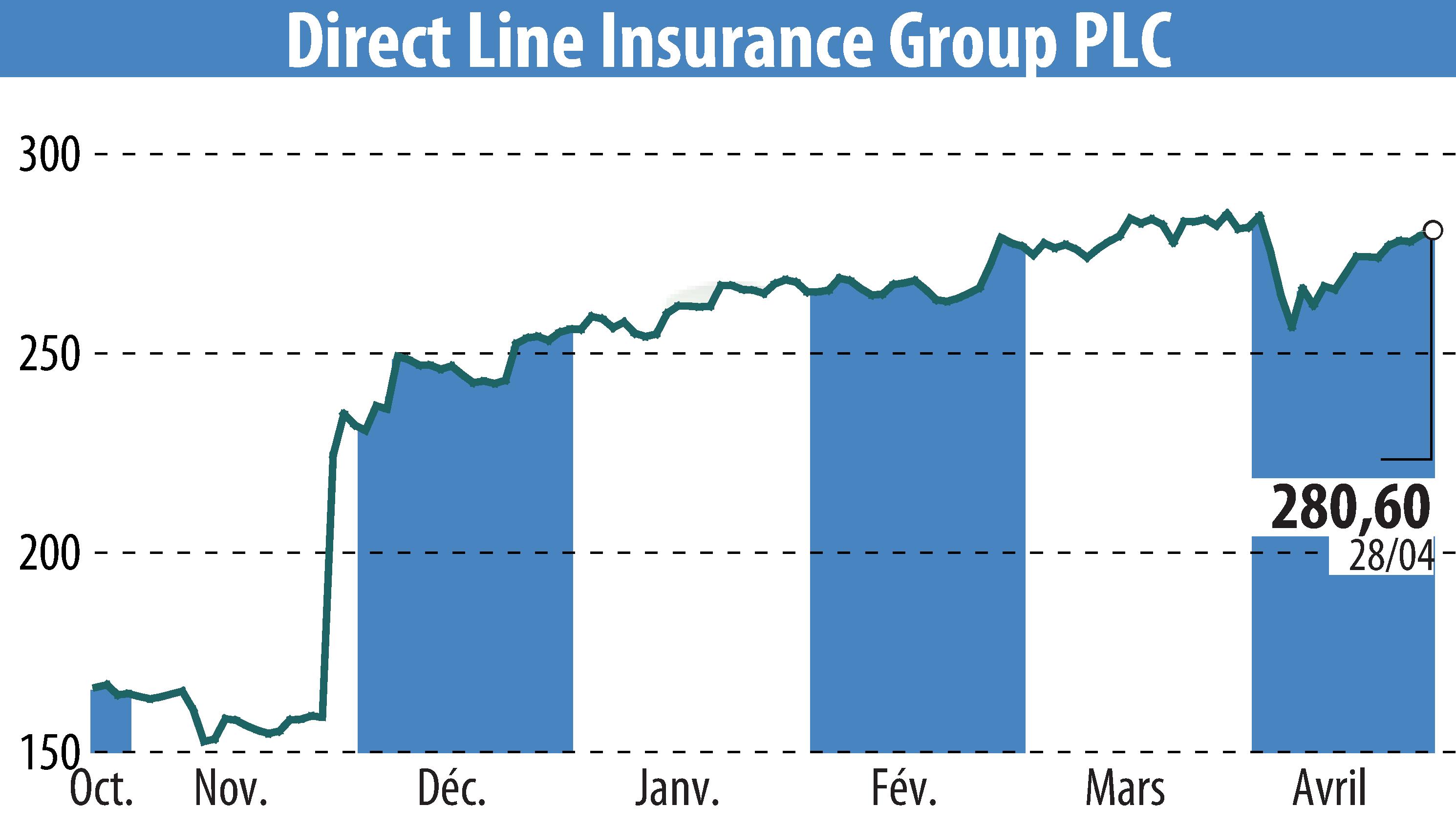 Stock price chart of Direct Line Group (EBR:DLG) showing fluctuations.